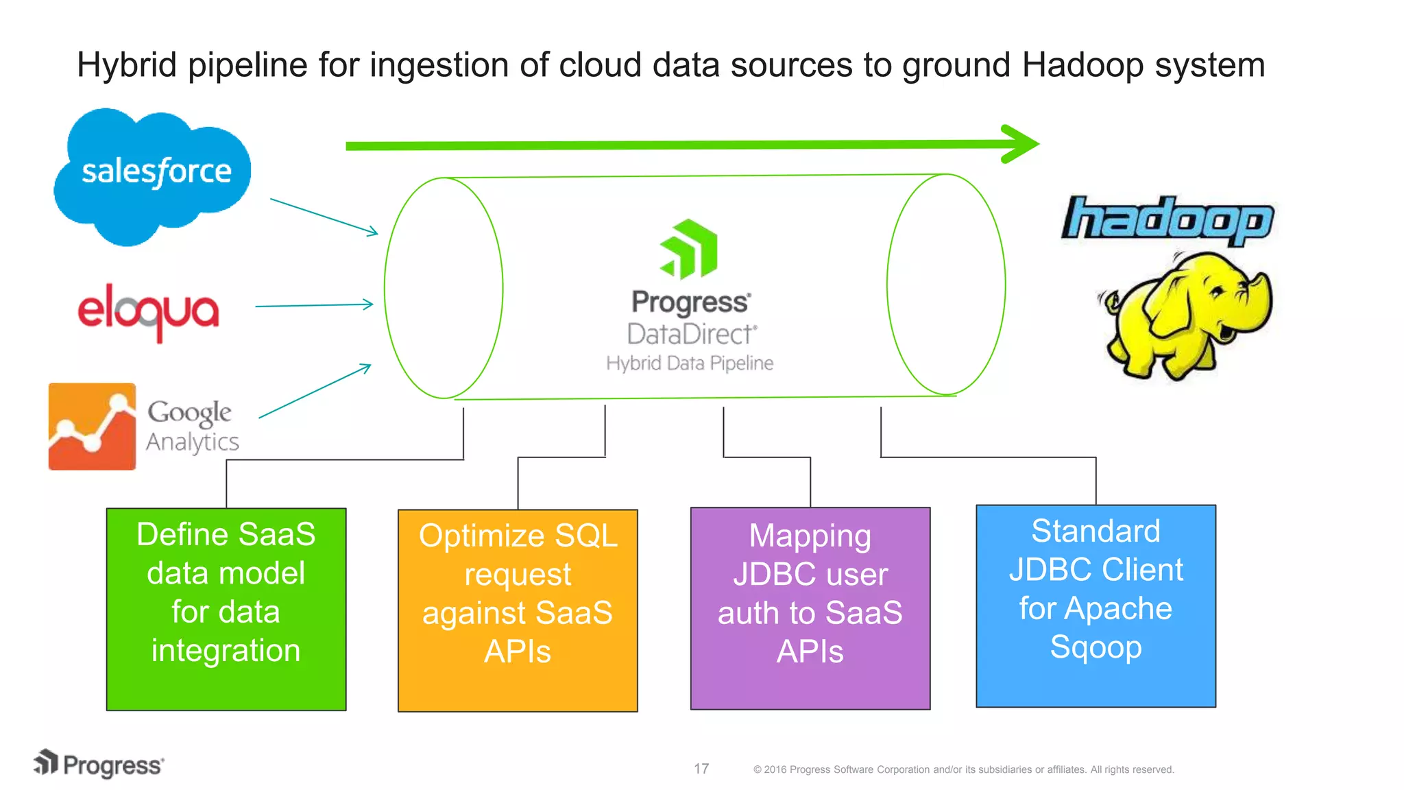 © 2016 Progress Software Corporation and/or its subsidiaries or affiliates. All rights reserved.17 Hybrid pipeline for ingestion of cloud data sources to ground Hadoop system Define SaaS data model for data integration Optimize SQL request against SaaS APIs Mapping JDBC user auth to SaaS APIs Standard JDBC Client for Apache Sqoop 