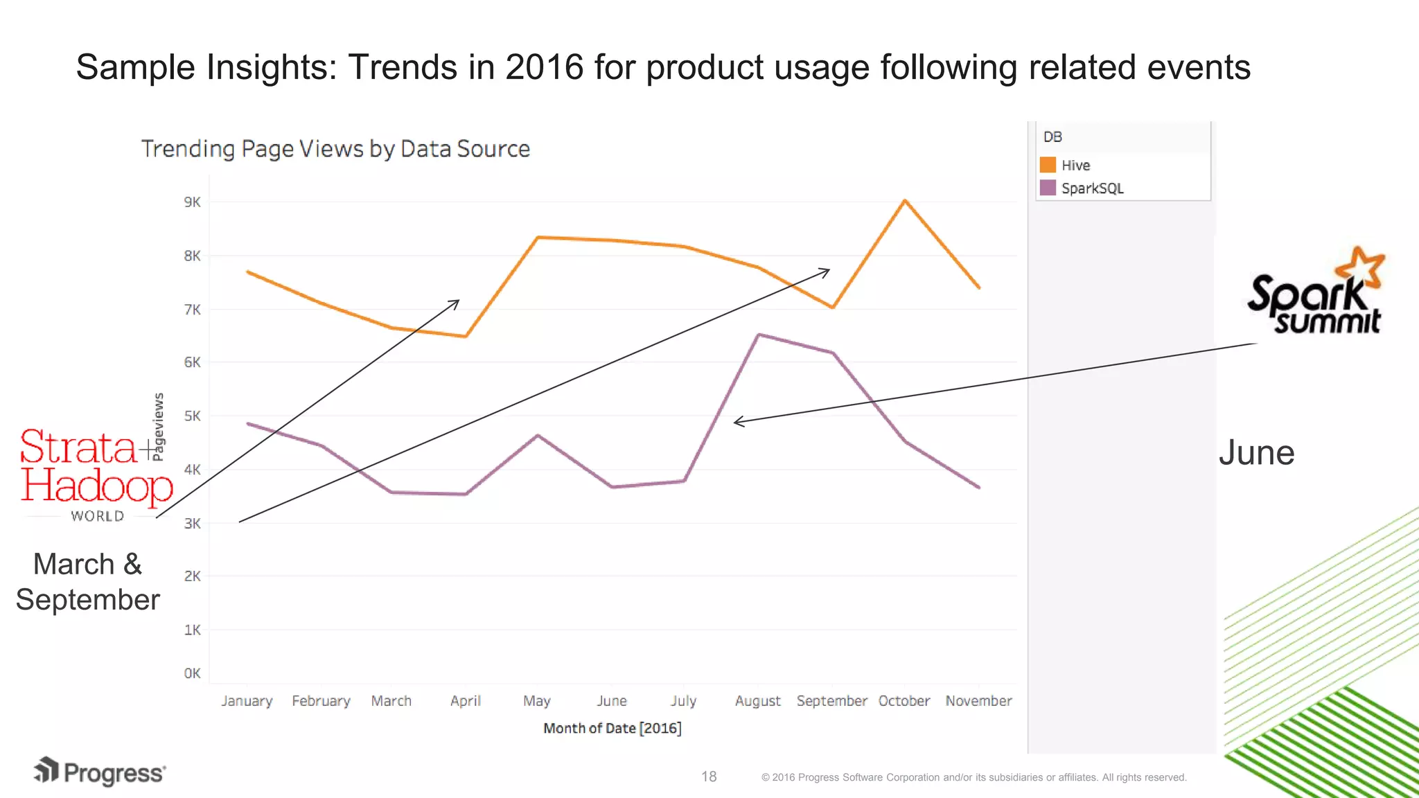 © 2016 Progress Software Corporation and/or its subsidiaries or affiliates. All rights reserved.18 Sample Insights: Trends in 2016 for product usage following related events March & September June 