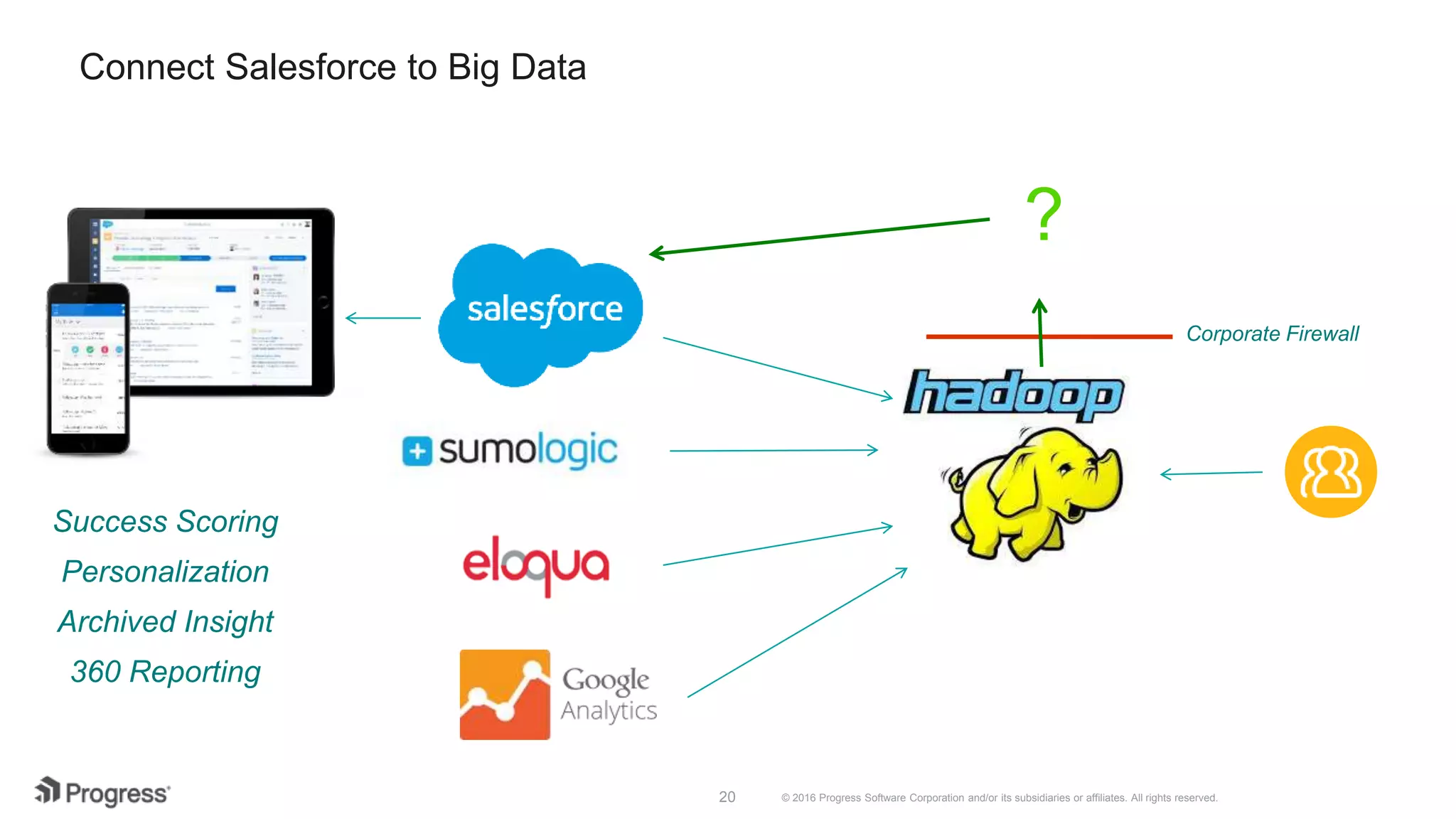 © 2016 Progress Software Corporation and/or its subsidiaries or affiliates. All rights reserved.20 Connect Salesforce to Big Data Success Scoring Personalization Archived Insight 360 Reporting Corporate Firewall ? 