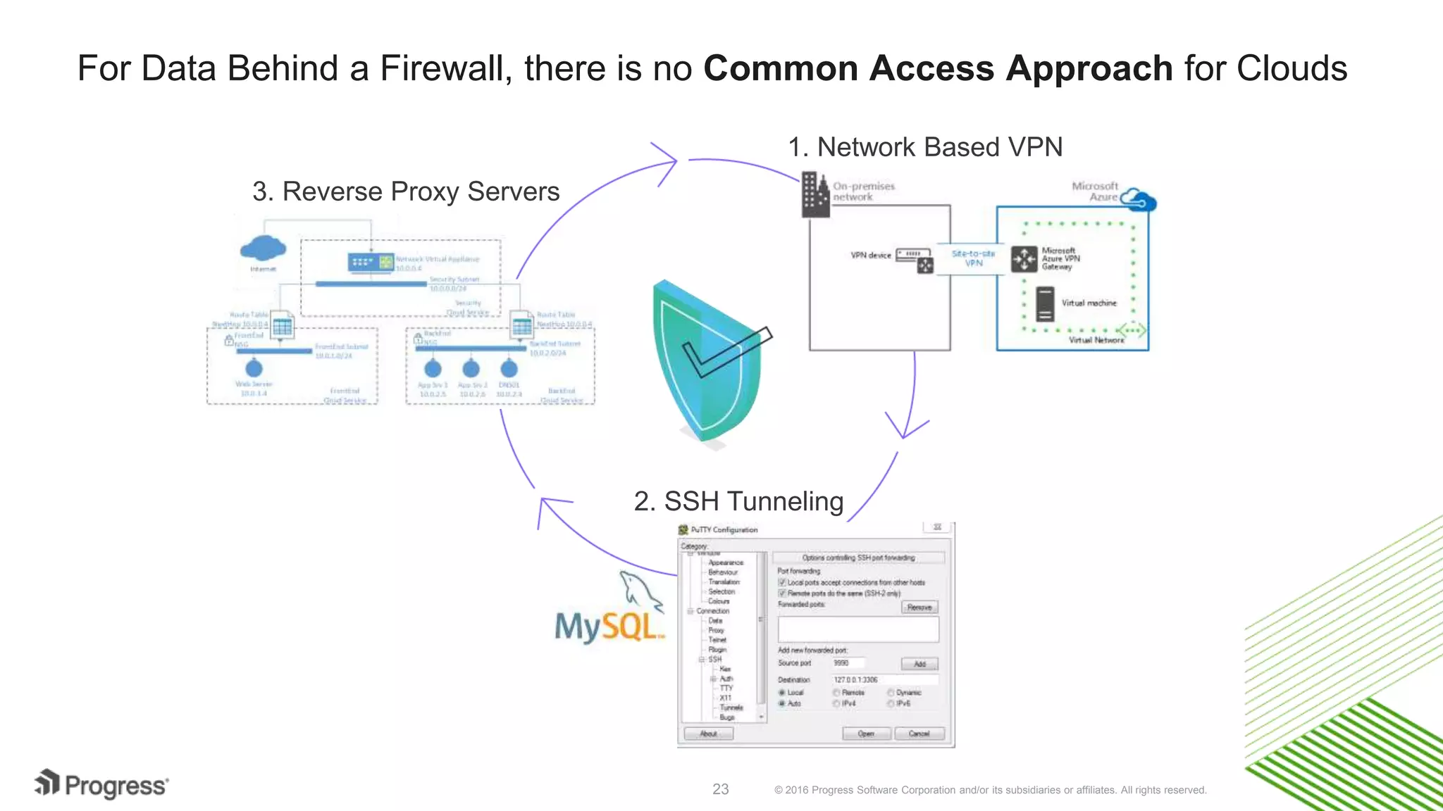 © 2016 Progress Software Corporation and/or its subsidiaries or affiliates. All rights reserved.23 For Data Behind a Firewall, there is no Common Access Approach for Clouds 1. Network Based VPN 2. SSH Tunneling 3. Reverse Proxy Servers 