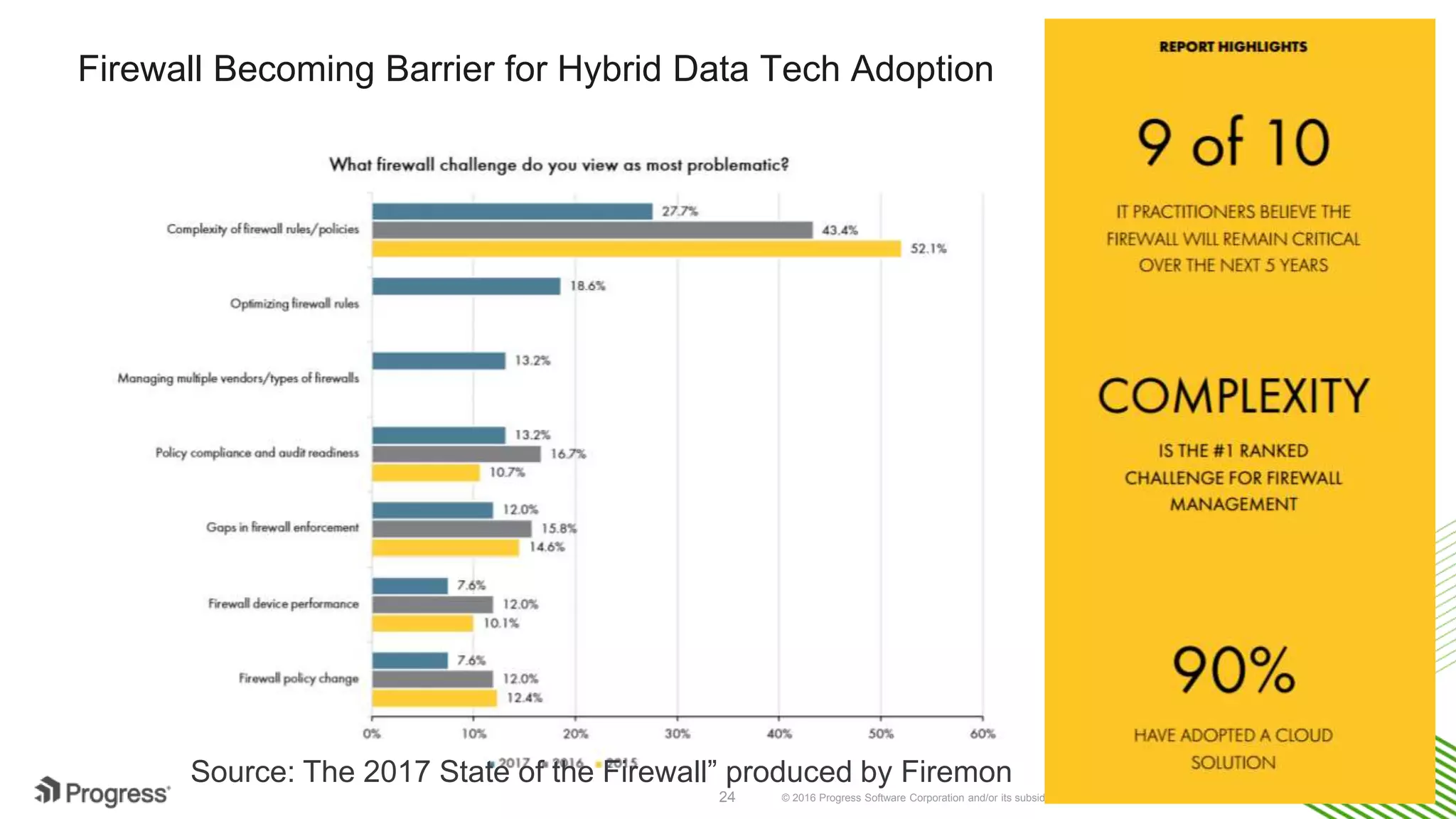© 2016 Progress Software Corporation and/or its subsidiaries or affiliates. All rights reserved.24 Firewall Becoming Barrier for Hybrid Data Tech Adoption Source: The 2017 State of the Firewall” produced by Firemon 