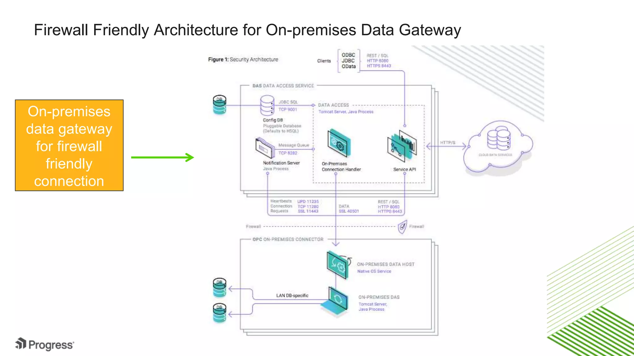 © 2016 Progress Software Corporation and/or its subsidiaries or affiliates. All rights reserved.26 Firewall Friendly Architecture for On-premises Data Gateway On-premises data gateway for firewall friendly connection 