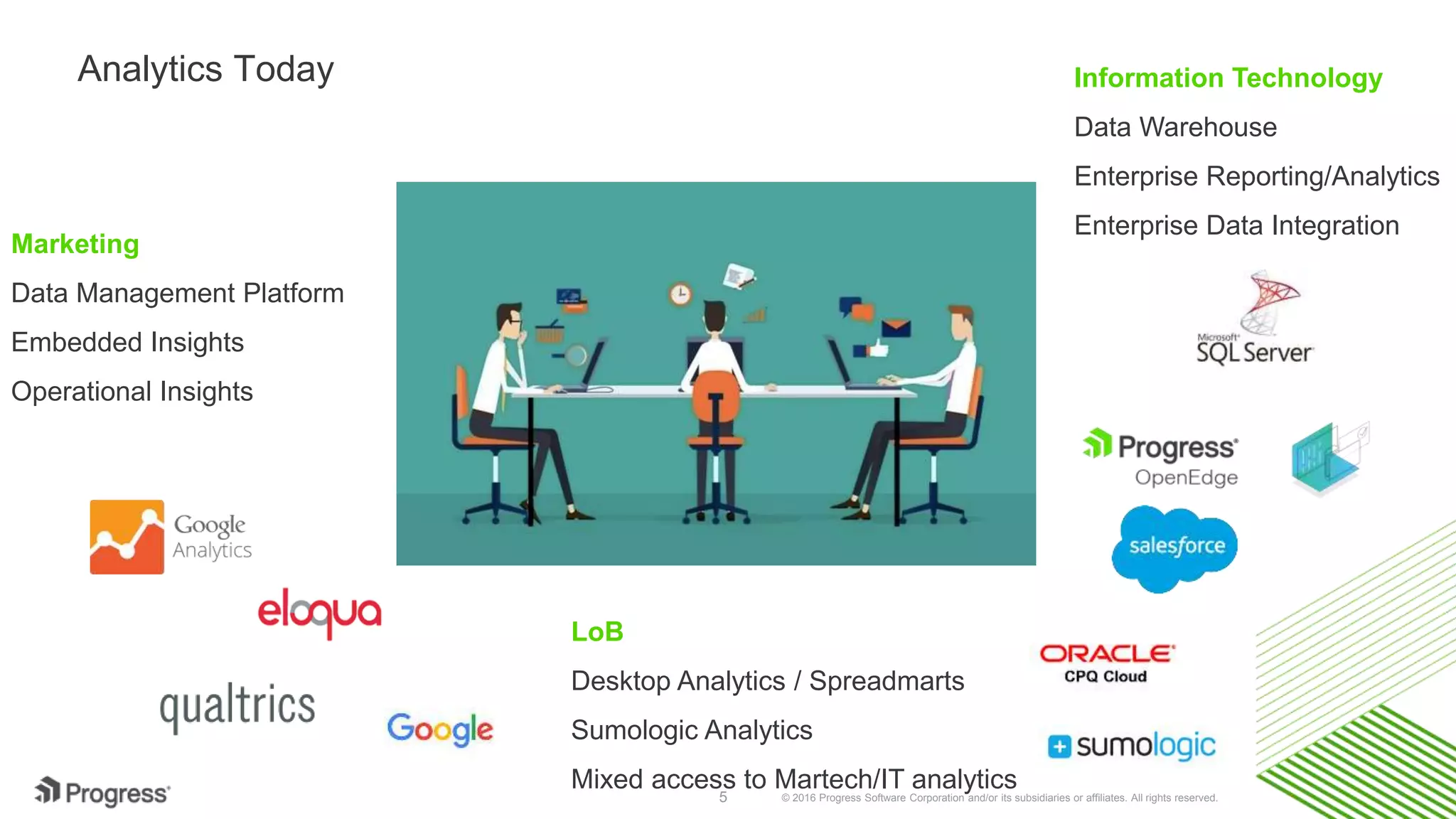 © 2016 Progress Software Corporation and/or its subsidiaries or affiliates. All rights reserved.5 Analytics Today Marketing Data Management Platform Embedded Insights Operational Insights Information Technology Data Warehouse Enterprise Reporting/Analytics Enterprise Data Integration LoB Desktop Analytics / Spreadmarts Sumologic Analytics Mixed access to Martech/IT analytics 