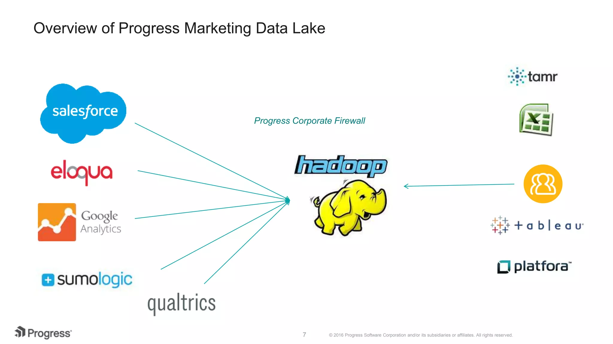 © 2016 Progress Software Corporation and/or its subsidiaries or affiliates. All rights reserved.7 Overview of Progress Marketing Data Lake Progress Corporate Firewall 