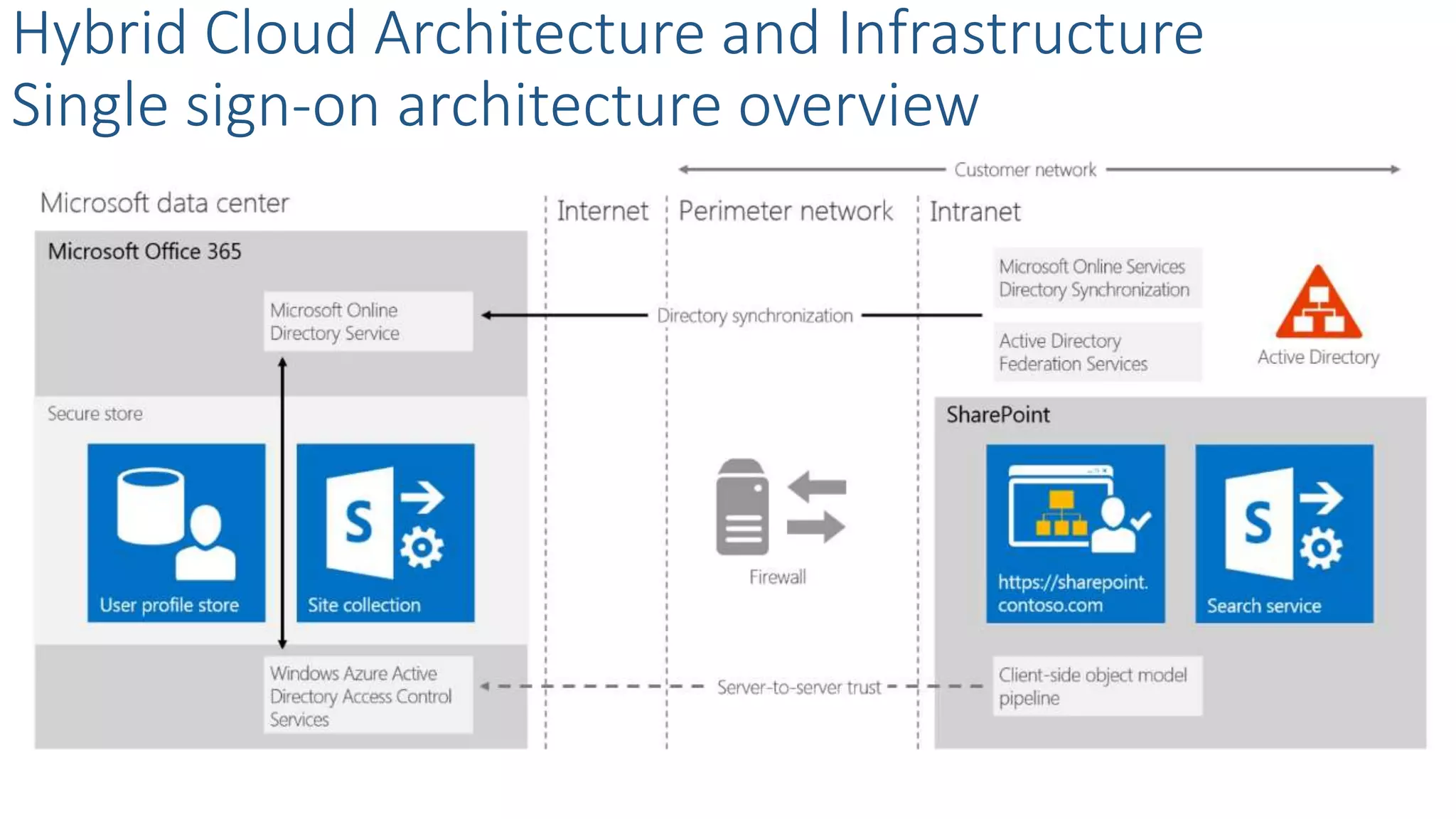 Hybrid Cloud Architecture and Infrastructure
Single sign-on architecture overview
 