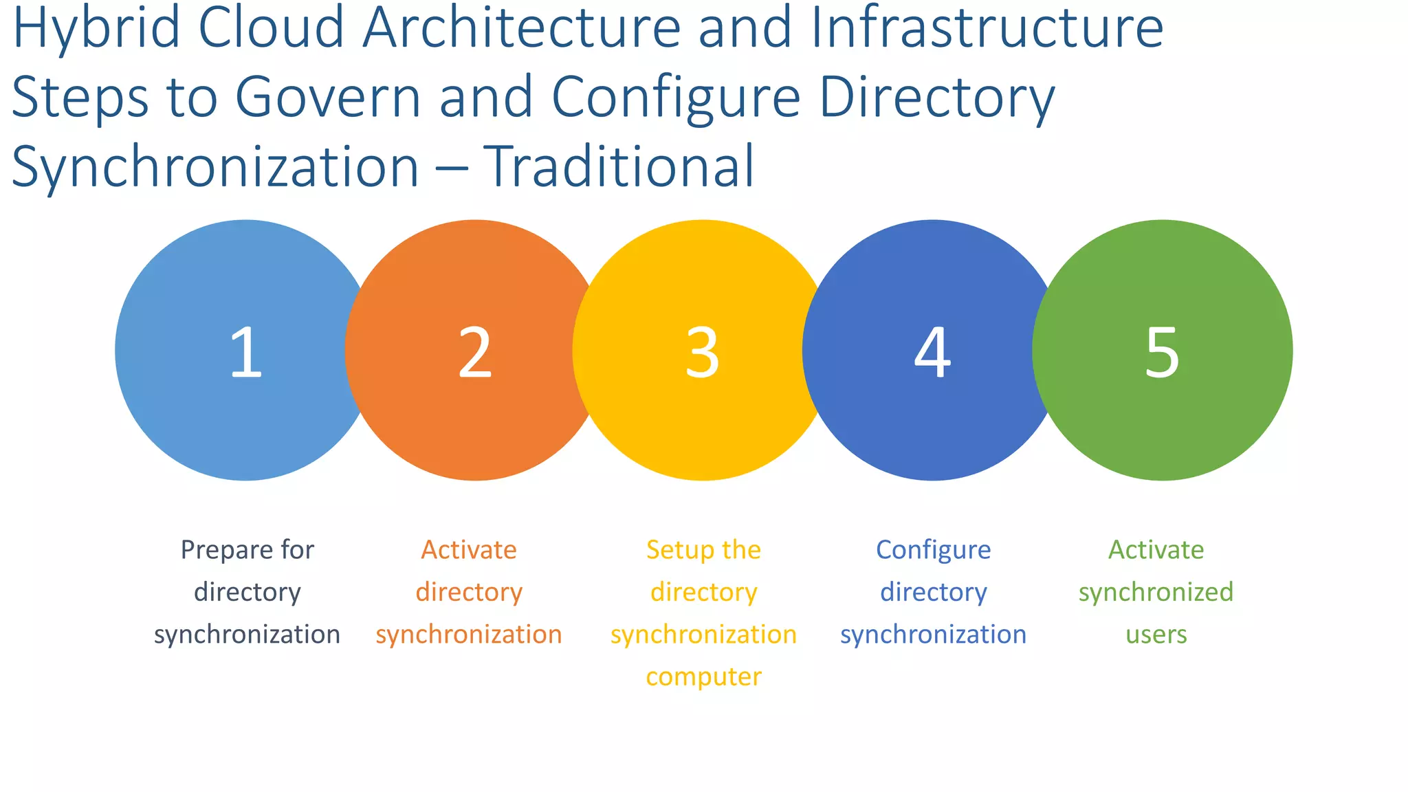 1 2 3 4 5
Hybrid Cloud Architecture and Infrastructure
Steps to Govern and Configure Directory
Synchronization – Traditional
Activate
directory
synchronization
Prepare for
directory
synchronization
Configure
directory
synchronization
Setup the
directory
synchronization
computer
Activate
synchronized
users
 