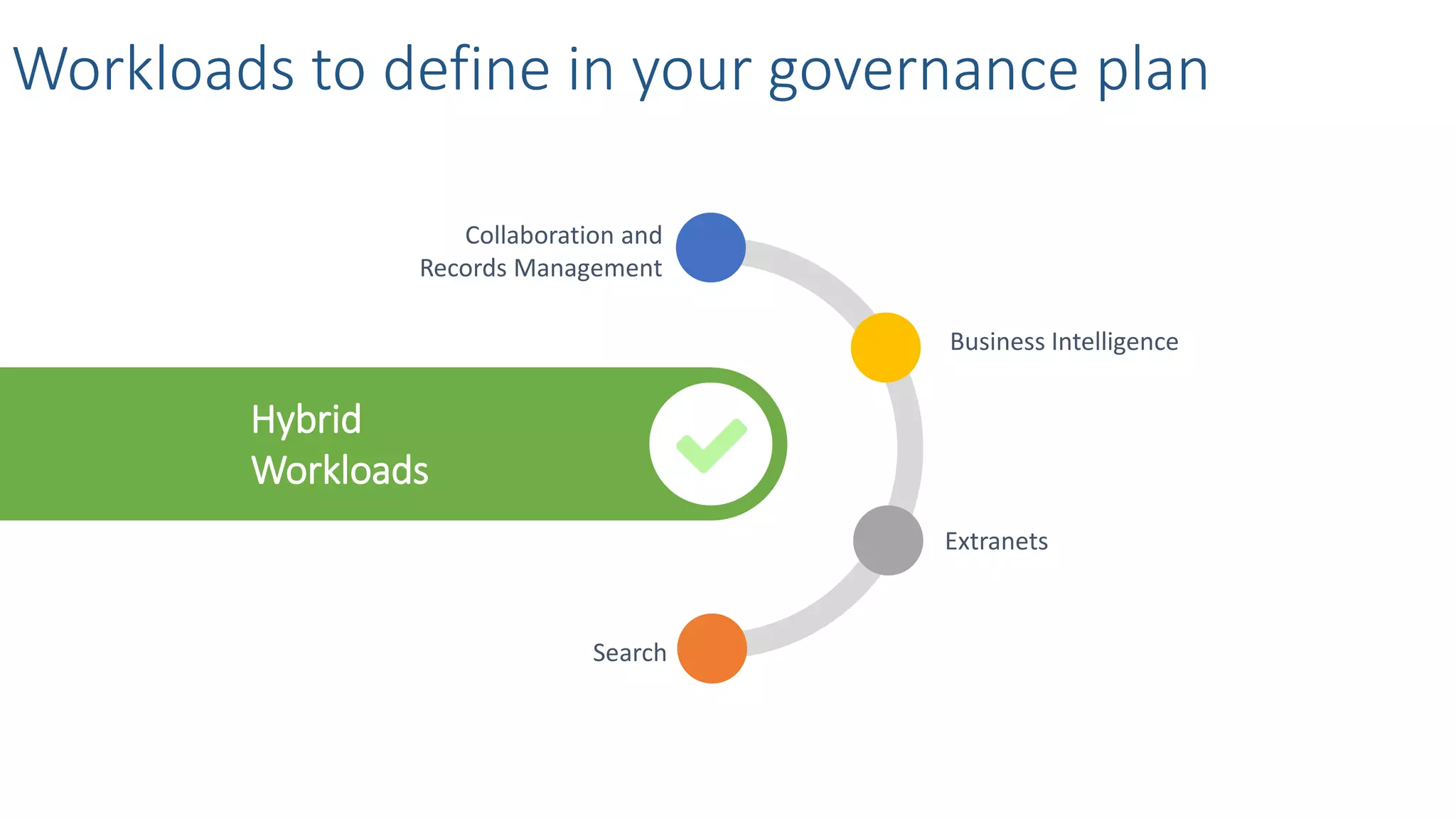 Hybrid
Workloads
Workloads to define in your governance plan
Collaboration and
Records Management
Business Intelligence
Extranets
Search
 