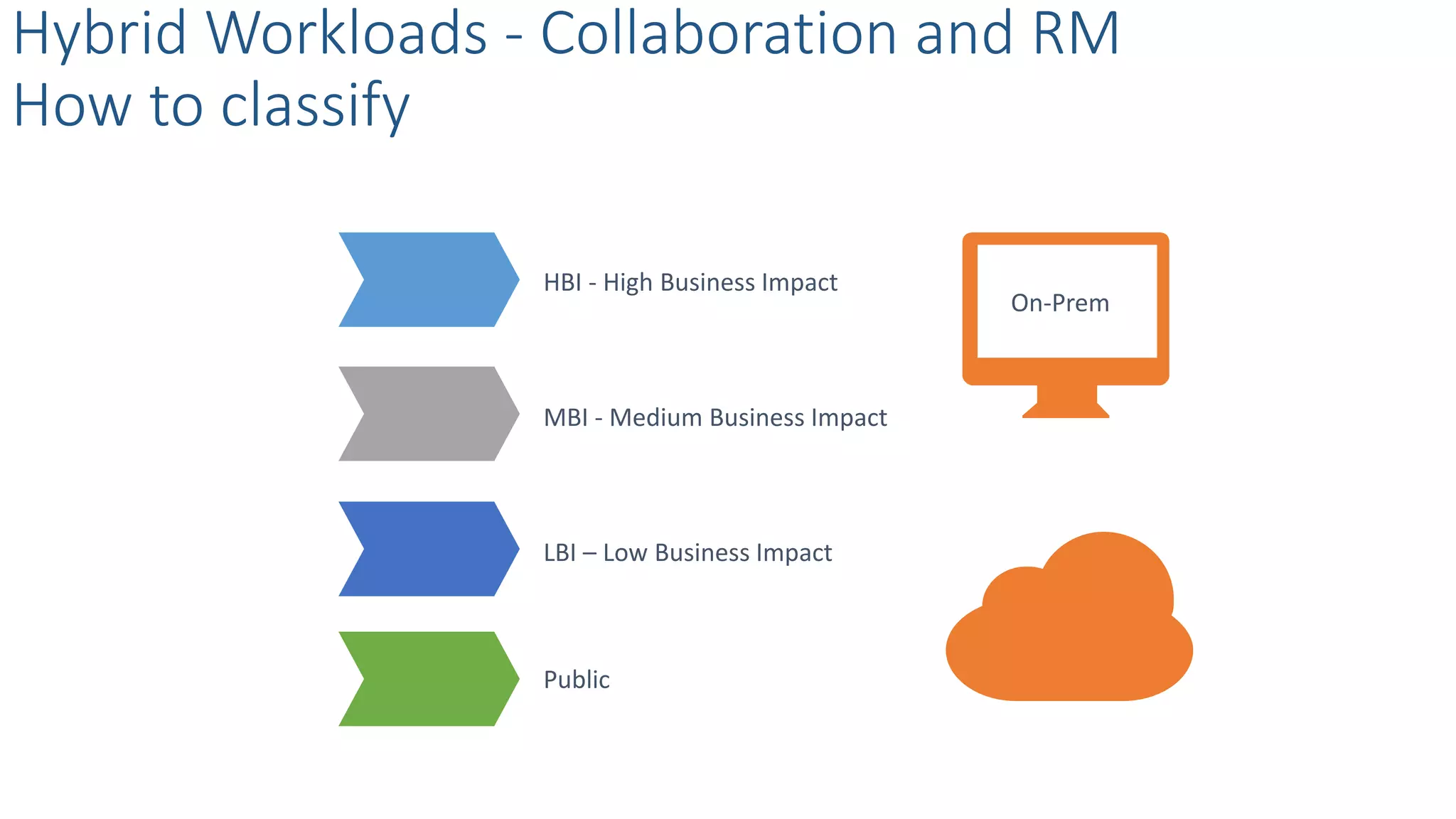 Hybrid Workloads - Collaboration and RM
How to classify
HBI - High Business Impact
MBI - Medium Business Impact
LBI – Low Business Impact
Public
On-Prem
 