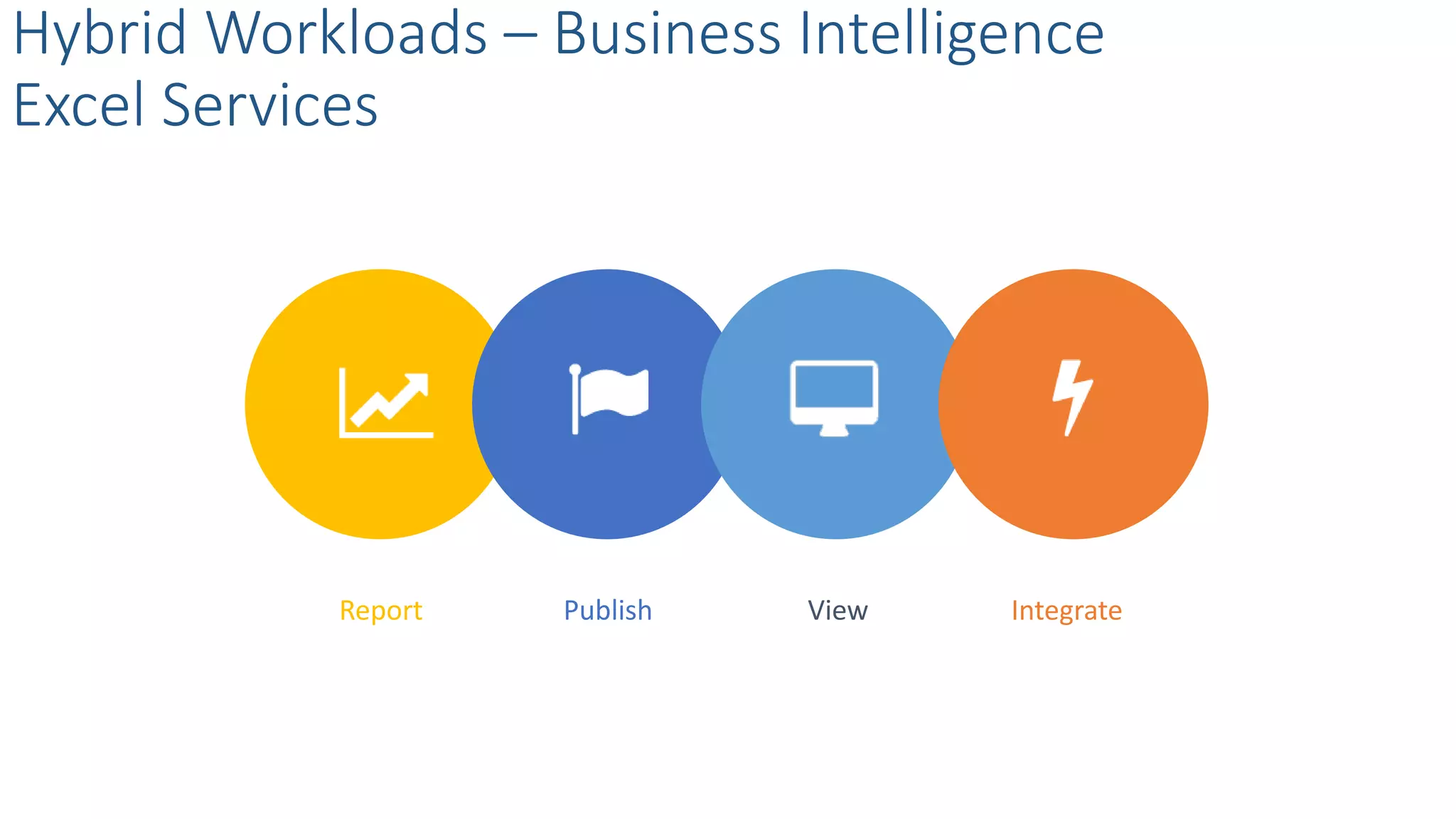 Hybrid Workloads – Business Intelligence
Excel Services
Report Publish View Integrate
 