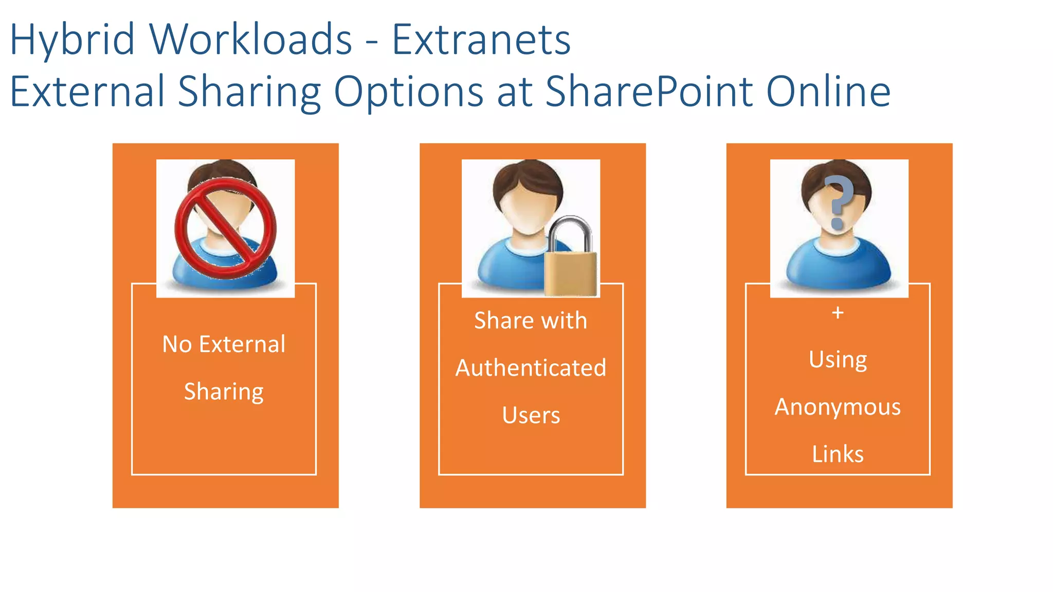 Hybrid Workloads - Extranets
External Sharing Options at SharePoint Online
No External
Sharing
Share with
Authenticated
Users
+
Using
Anonymous
Links
?
 