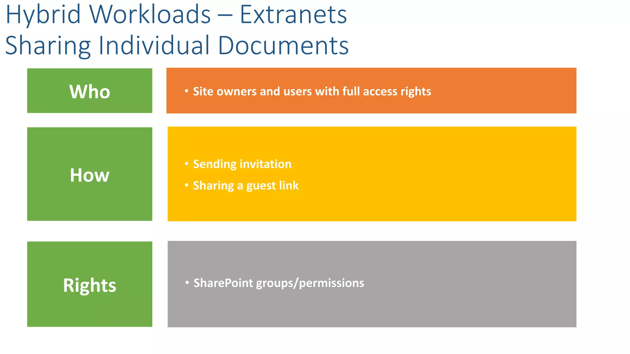 Who
• Sending invitation
• Sharing a guest link
• Site owners and users with full access rights
Hybrid Workloads – Extranets
Sharing Individual Documents
Rights
How
• SharePoint groups/permissions
 
