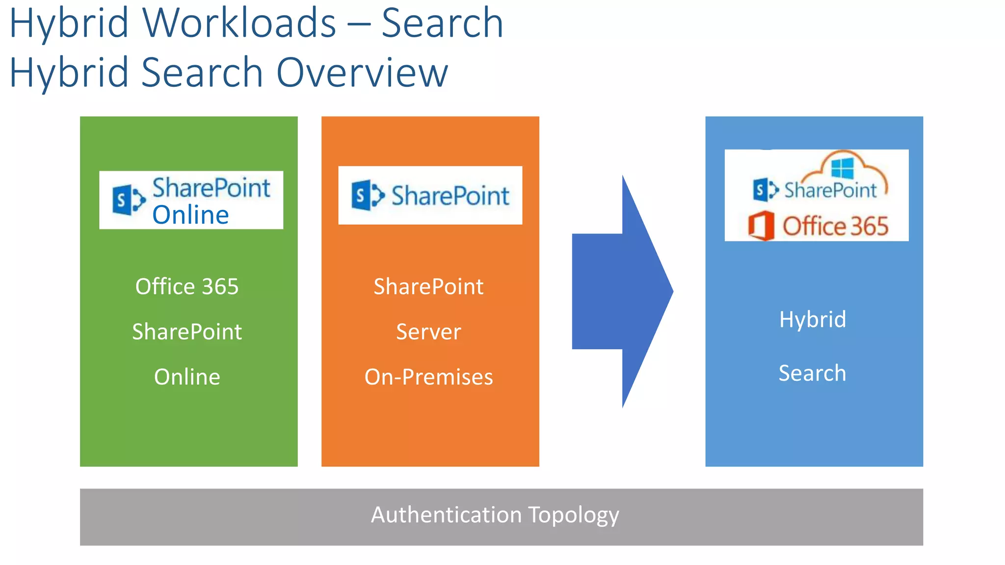 Office 365
SharePoint
Online
Hybrid Workloads – Search
Hybrid Search Overview
SharePoint
Server
On-Premises
Hybrid
Search
Online
Authentication Topology
 