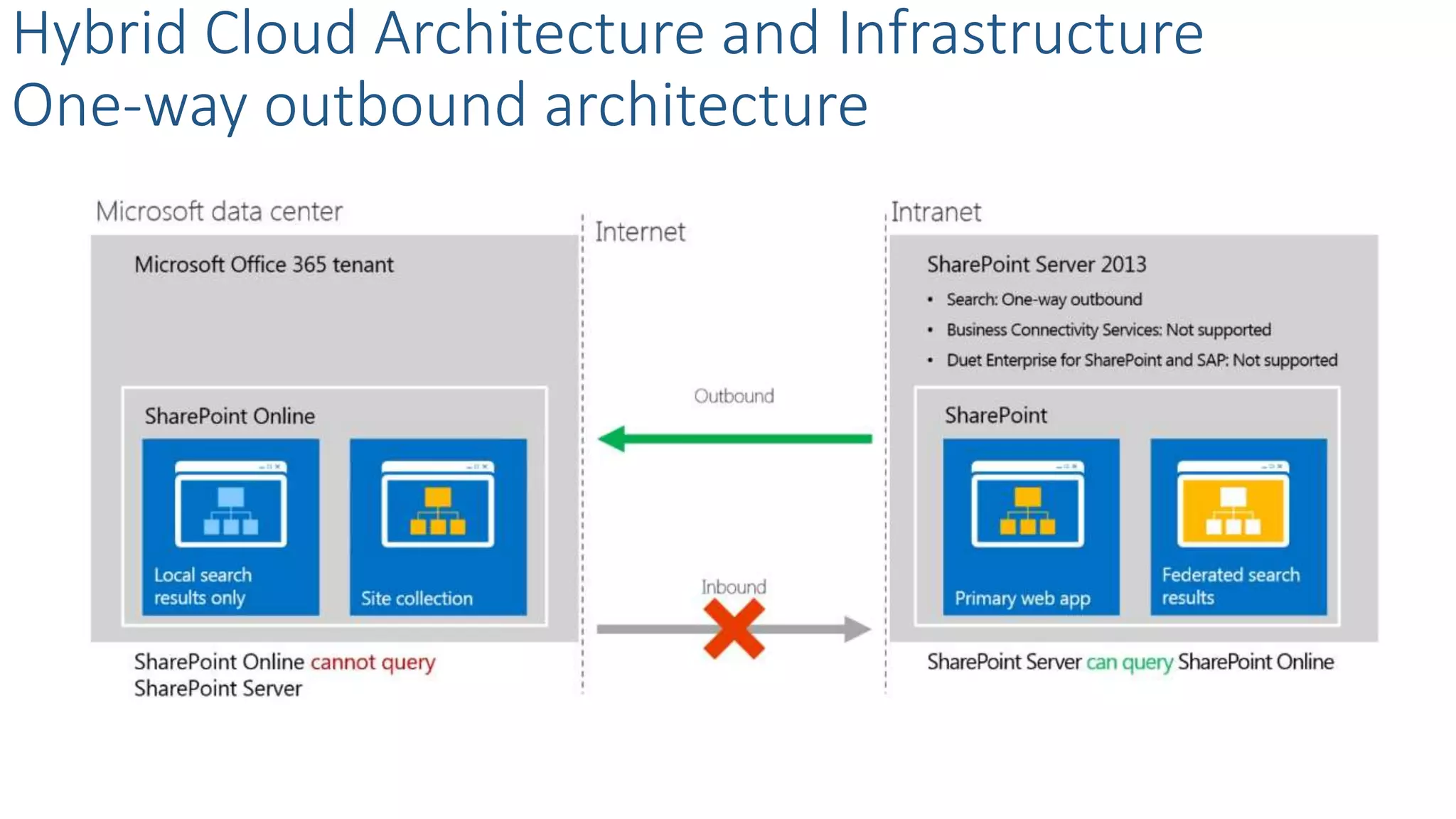 Hybrid Cloud Architecture and Infrastructure
One-way outbound architecture
 