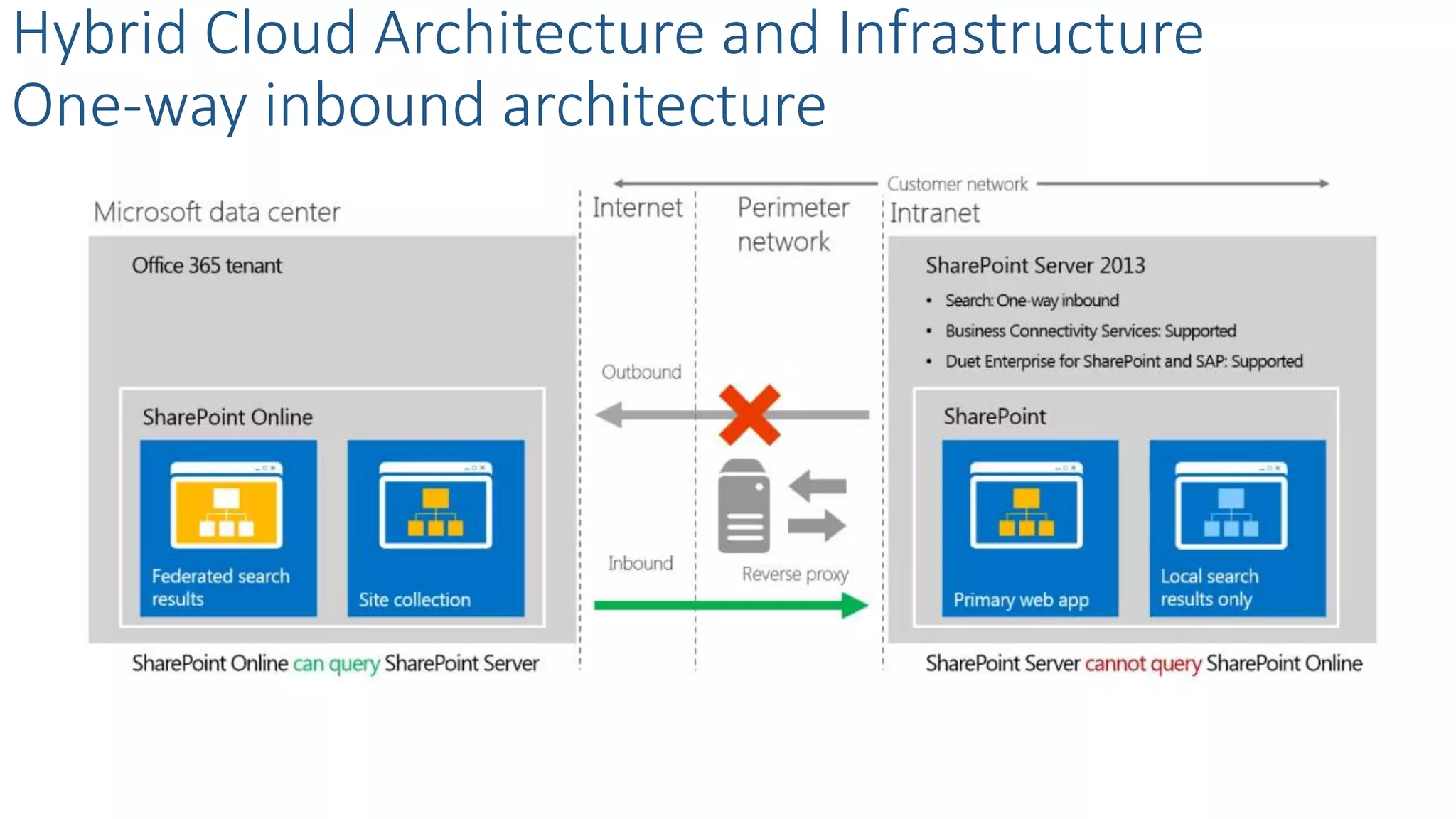 Hybrid Cloud Architecture and Infrastructure
One-way inbound architecture
 