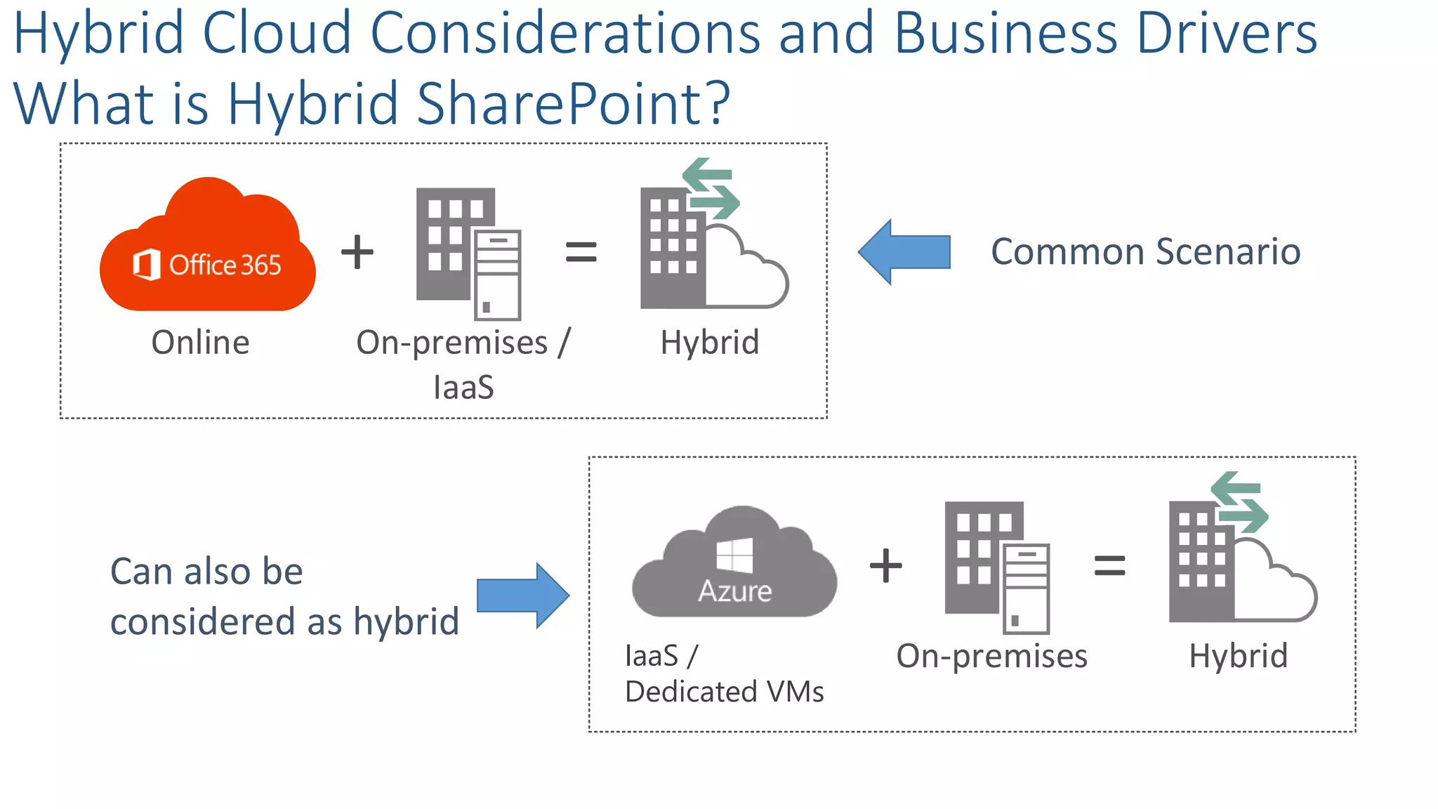 Hybrid Cloud Considerations and Business Drivers
What is Hybrid SharePoint?
Common Scenario
Can also be
considered as hybrid
+ =
HybridOnline On-premises /
IaaS
+ =
HybridOn-premisesOn-premises /
IaaS
ddddd
IaaS /
Dedicated VMs
 
