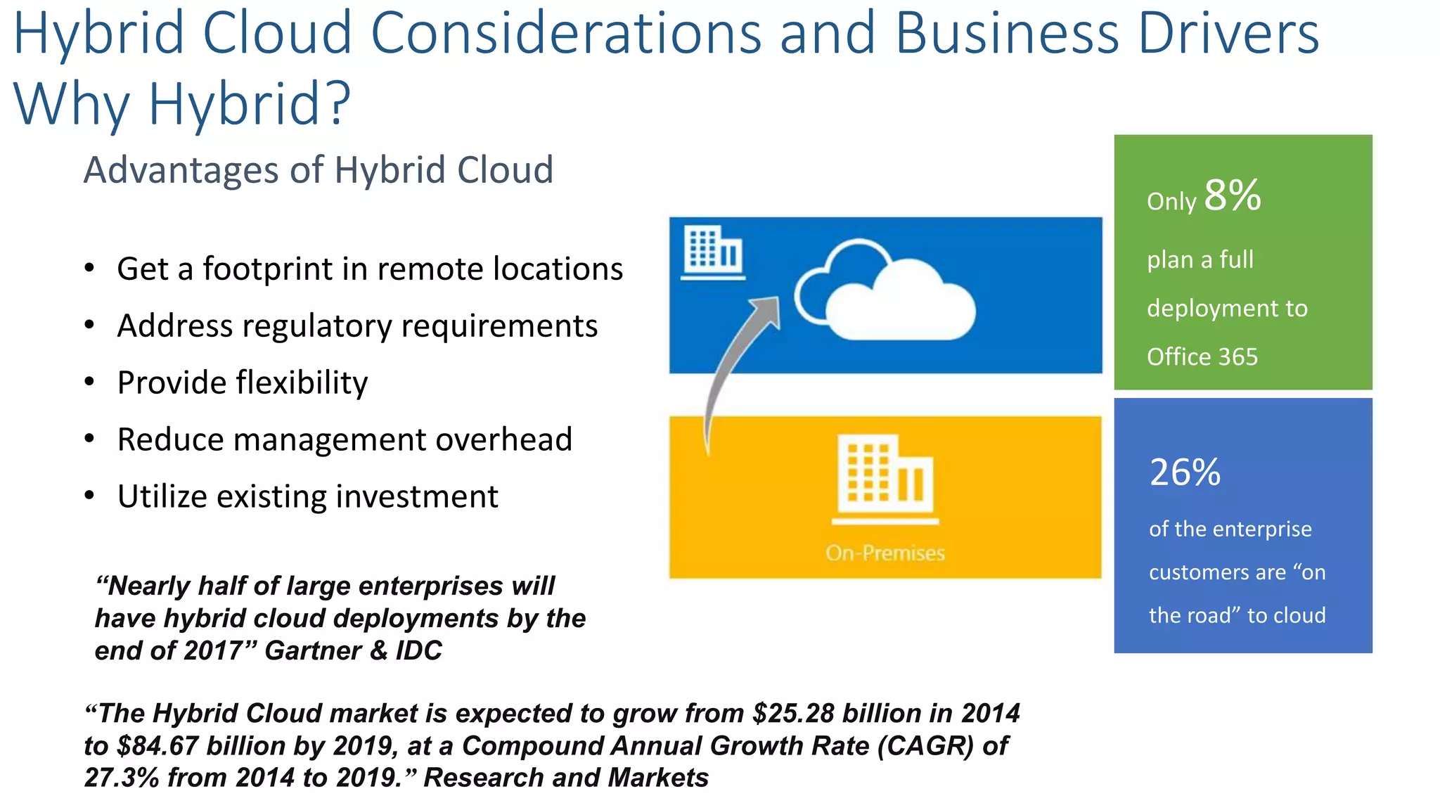 Hybrid Cloud Considerations and Business Drivers
Why Hybrid?
26%
of the enterprise
customers are “on
the road” to cloud
Only 8%
plan a full
deployment to
Office 365
Advantages of Hybrid Cloud
• Get a footprint in remote locations
• Address regulatory requirements
• Provide flexibility
• Reduce management overhead
• Utilize existing investment
“Nearly half of large enterprises will
have hybrid cloud deployments by the
end of 2017” Gartner & IDC
“The Hybrid Cloud market is expected to grow from $25.28 billion in 2014
to $84.67 billion by 2019, at a Compound Annual Growth Rate (CAGR) of
27.3% from 2014 to 2019.” Research and Markets
 