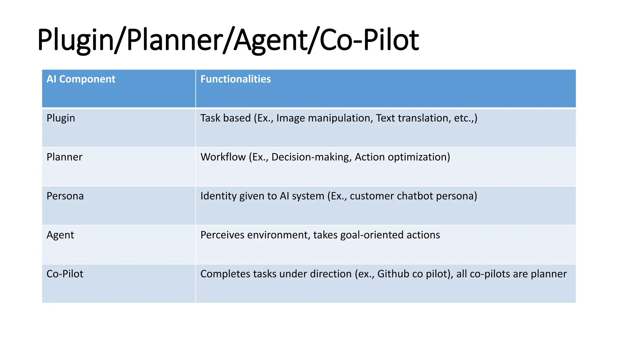 Plugin/Planner/Agent/Co-Pilot
AI Component Functionalities
Plugin Task based (Ex., Image manipulation, Text translation, etc.,)
Planner Workflow (Ex., Decision-making, Action optimization)
Persona Identity given to AI system (Ex., customer chatbot persona)
Agent Perceives environment, takes goal-oriented actions
Co-Pilot Completes tasks under direction (ex., Github co pilot), all co-pilots are planner
 