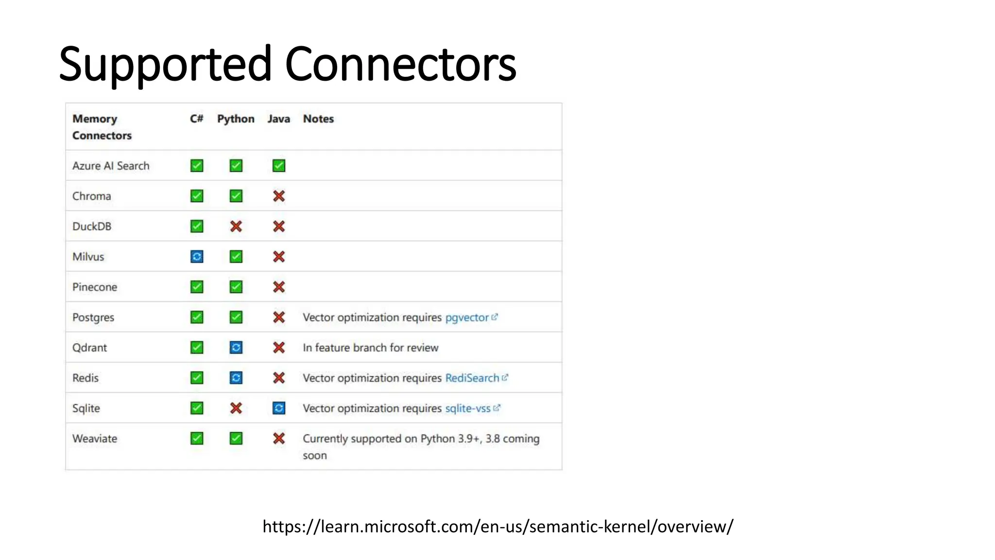 Supported Connectors
https://learn.microsoft.com/en-us/semantic-kernel/overview/
 