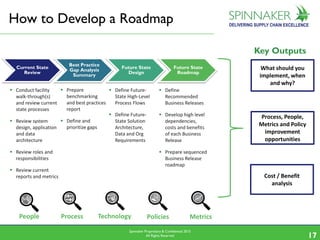 Spinnaker Proprietary & Confidential 2015
All Rights Reserved 1717
How to Develop a Roadmap
What should you
implement, when
and why?
Process, People,
Metrics and Policy
improvement
opportunities
Cost / Benefit
analysis
Key Outputs
Current State
Review
Best Practice
Gap Analysis
Summary
Future State
Design
Future State
Roadmap
 Prepare
benchmarking
and best practices
report
 Define and
prioritize gaps
 Conduct facility
walk-through(s)
and review current
state processes
 Review system
design, application
and data
architecture
 Review roles and
responsibilities
 Review current
reports and metrics
 Define Future-
State High-Level
Process Flows
 Define Future-
State Solution
Architecture,
Data and Org
Requirements
 Define
Recommended
Business Releases
 Develop high level
dependencies,
costs and benefits
of each Business
Release
 Prepare sequenced
Business Release
roadmap
People Process Technology Policies Metrics
 