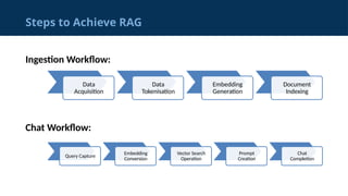 Data
Acquisition
Data
Tokenisation
Embedding
Generation
Document
Indexing
Steps to Achieve RAG
Ingestion Workflow:
Query Capture
Embedding
Conversion
Vector Search
Operation
Prompt
Creation
Chat
Completion
Chat Workflow:
 