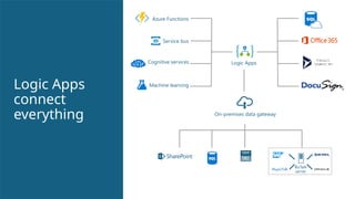 Logic Apps
connect
everything
Cognitive services
Service bus
Machine learning
Azure Functions
Logic Apps
On-premises data gateway
BizTalk
server
 