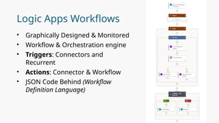 Logic Apps Workflows
&bull; Graphically Designed & Monitored
&bull; Workflow & Orchestration engine
&bull; Triggers: Connectors and
Recurrent
&bull; Actions: Connector & Workflow
&bull; JSON Code Behind (Workflow
Definition Language)
 