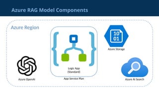 Azure RAG Model Components
Azure OpenAI
Azure Storage
Azure AI Search
Logic App
(Standard)
App Service Plan
Azure Region
 