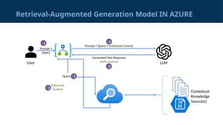 Retrieval-Augmented Generation Model IN AZURE
Prompt + Query + Enhanced Context
LLM
User
Generated Text Response
(with sources)
Prompt +
Query
1 4
5
Query 2
Enhanced
Context
3
Contextual
Knowledge
Source(s)
 