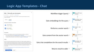 Logic App Templates - Chat
Workflow trigger (query) 
Gets embeddings for the query 
Performs a vector search 
Gets content from the vector search 
Gets chat completions for the search results 
Returns result to caller 
 