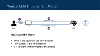 Typical LLM Engagement Model
LLM
User
Prompt + Query
Generated Text Response
Issues with this model:
&bull; What is the source of the information?
&bull; How current is the information?
&bull; Is it relevant to the context of the query?
Prompt +
Query
1 2
3
 
