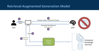 Retrieval-Augmented Generation Model
LLM
User
Prompt + Query + Enhanced Context
Generated Text Response
(with sources)
Prompt +
Query
1 4
5
Search
Index
Query 2
Enhanced
Context
3
Contextual
Knowledge
Source(s)
 