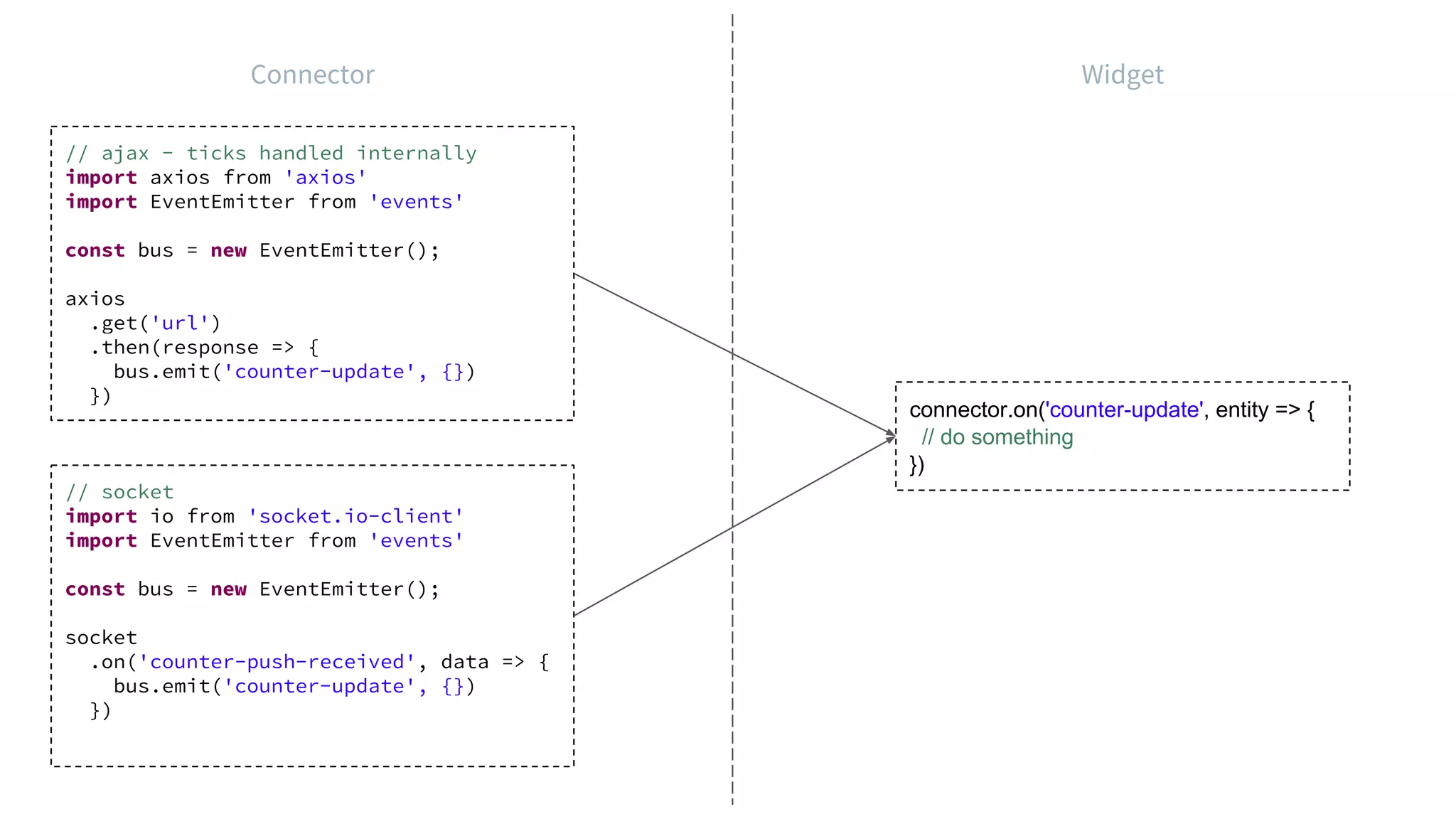 connector.on('counter-update', entity => {
// do something
})
// ajax - ticks handled internally
import axios from 'axios'
import EventEmitter from 'events'
const bus = new EventEmitter();
axios
.get('url')
.then(response => {
bus.emit('counter-update', {})
})
// socket
import io from 'socket.io-client'
import EventEmitter from 'events'
const bus = new EventEmitter();
socket
.on('counter-push-received', data => {
bus.emit('counter-update', {})
})
WidgetConnector
 