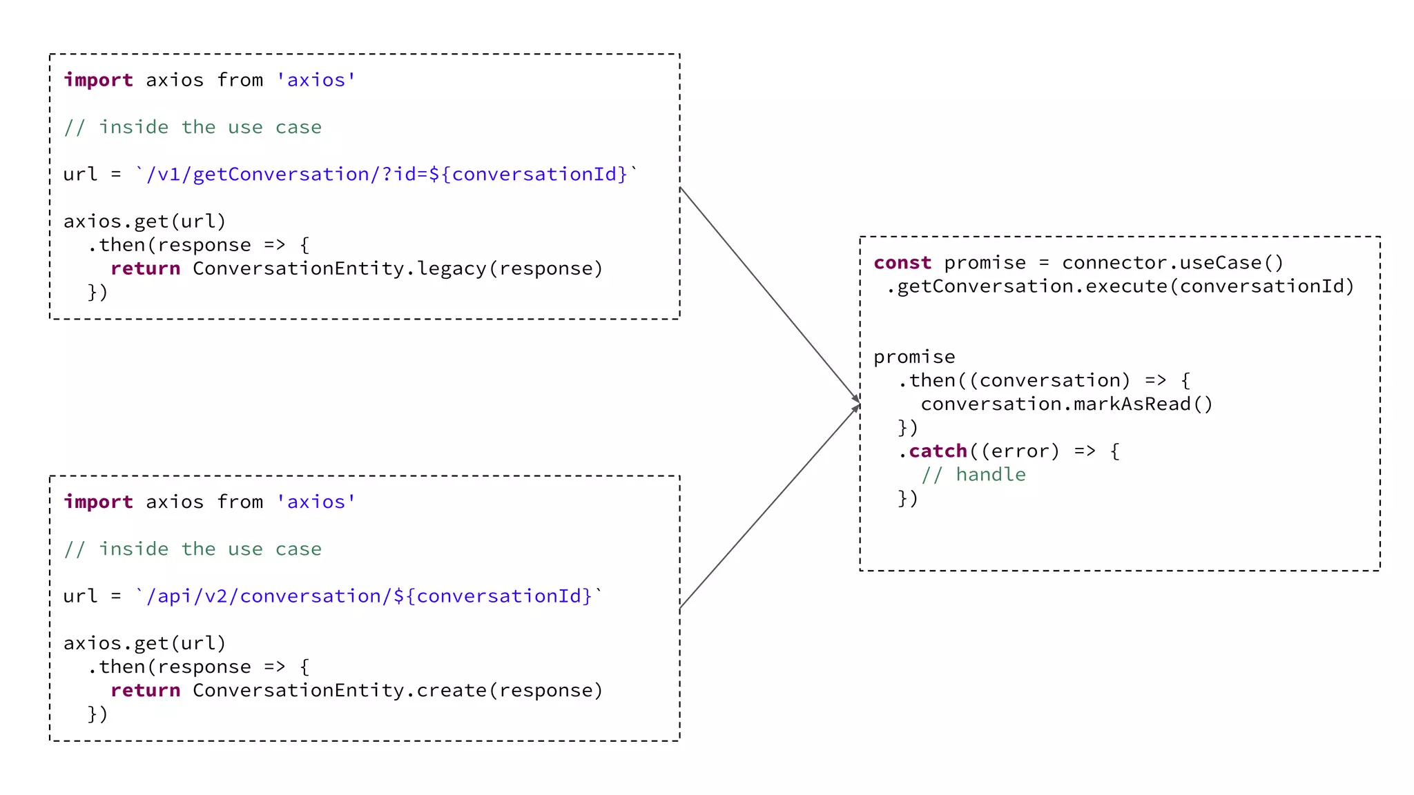 import axios from 'axios'
// inside the use case
url = `/v1/getConversation/?id=${conversationId}`
axios.get(url)
.then(response => {
return ConversationEntity.legacy(response)
})
import axios from 'axios'
// inside the use case
url = `/api/v2/conversation/${conversationId}`
axios.get(url)
.then(response => {
return ConversationEntity.create(response)
})
const promise = connector.useCase()
.getConversation.execute(conversationId)
promise
.then((conversation) => {
conversation.markAsRead()
})
.catch((error) => {
// handle
})
 
