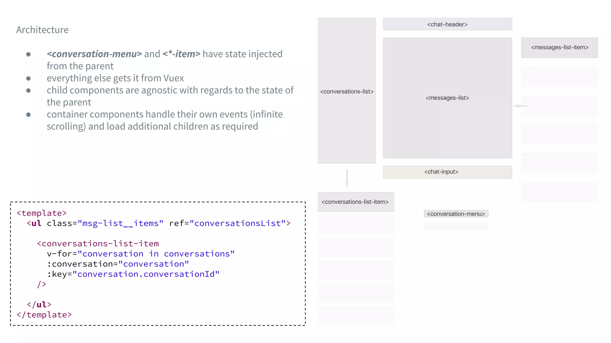 <template>
<ul class="msg-list__items" ref="conversationsList">
<conversations-list-item
v-for="conversation in conversations"
:conversation="conversation"
:key="conversation.conversationId"
/>
</ul>
</template>
Architecture
● <conversation-menu> and <*-item> have state injected
from the parent
● everything else gets it from Vuex
● child components are agnostic with regards to the state of
the parent
● container components handle their own events (infinite
scrolling) and load additional children as required
 
