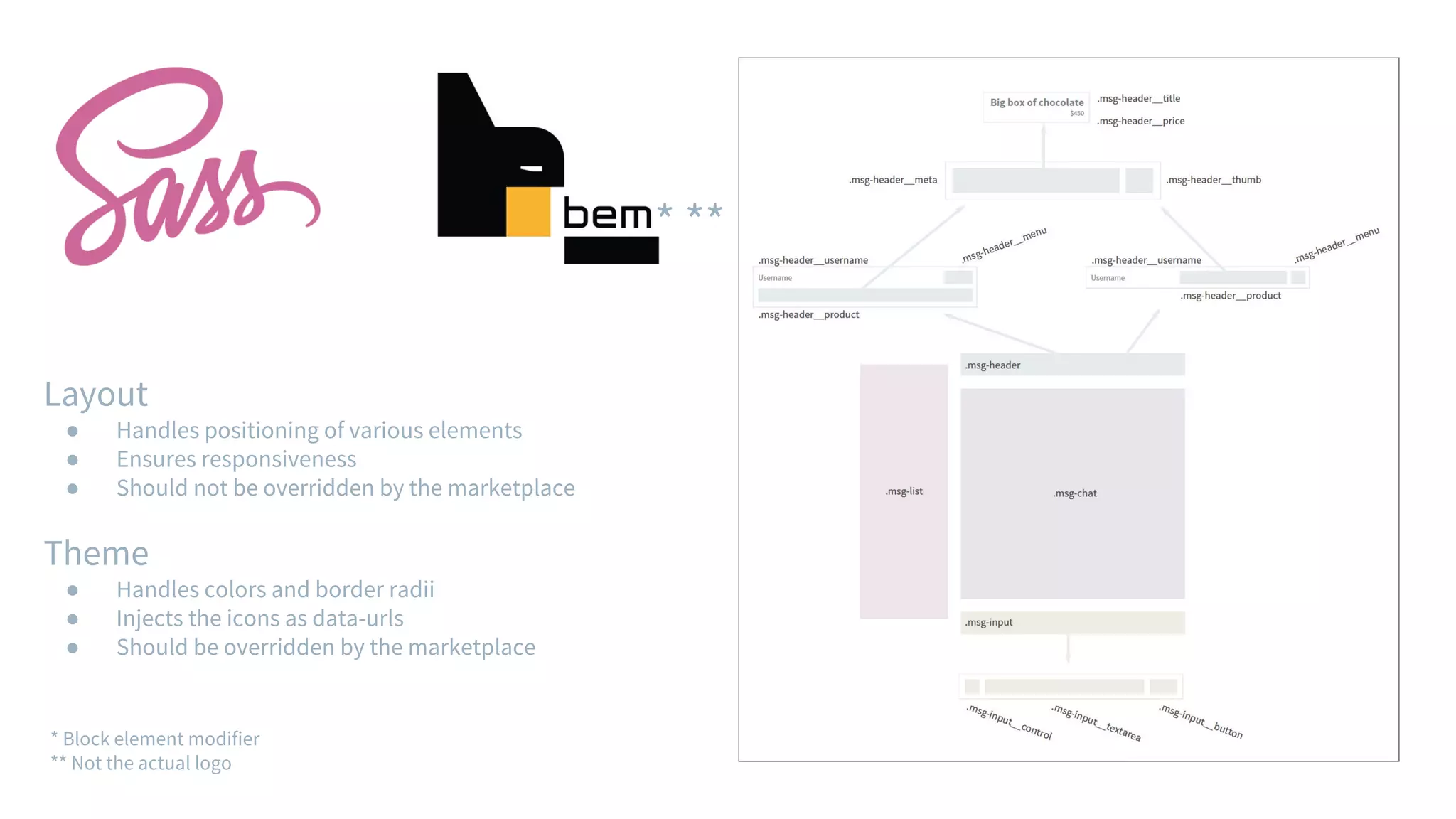 * Block element modifier
** Not the actual logo
* **
Layout
● Handles positioning of various elements
● Ensures responsiveness
● Should not be overridden by the marketplace
Theme
● Handles colors and border radii
● Injects the icons as data-urls
● Should be overridden by the marketplace
 