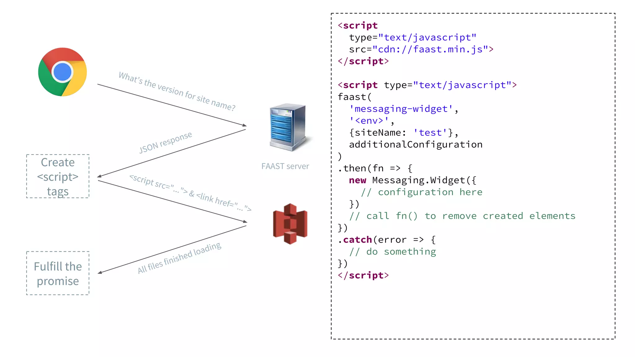 <script
type="text/javascript"
src="cdn://faast.min.js">
</script>
<script type="text/javascript">
faast(
'messaging-widget',
'<env>',
{siteName: 'test'},
additionalConfiguration
)
.then(fn => {
new Messaging.Widget({
// configuration here
})
// call fn() to remove created elements
})
.catch(error => {
// do something
})
</script>
Create
<script>
tags
Fulfill the
promise
What’s the version for site name?
<script src="..."> & <link href="...">
JSON response
All files finished loading
FAAST server
 
