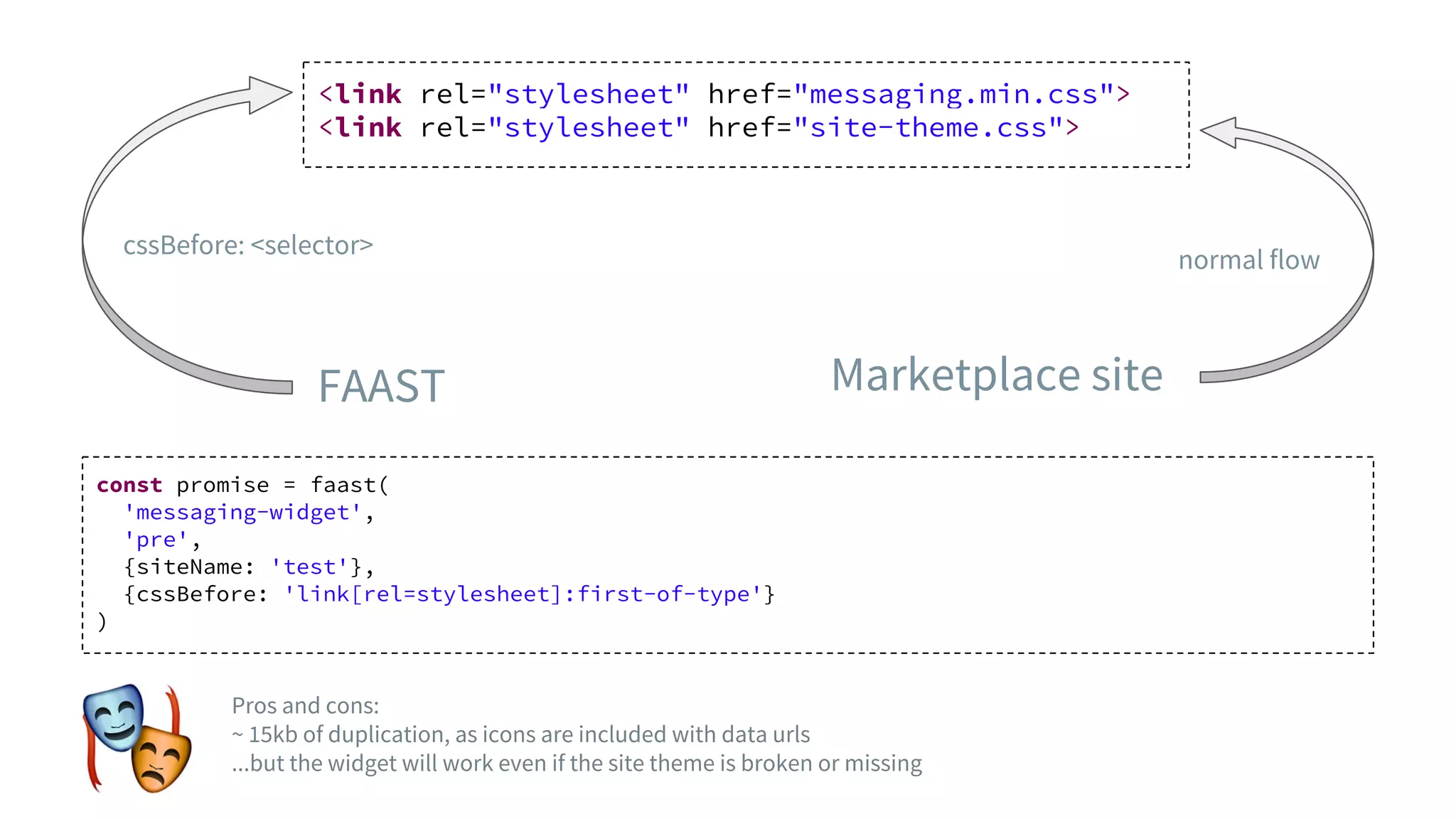 <link rel="stylesheet" href="messaging.min.css">
<link rel="stylesheet" href="site-theme.css">
FAAST Marketplace site
normal flow
cssBefore: <selector>
const promise = faast(
'messaging-widget',
'pre',
{siteName: 'test'},
{cssBefore: 'link[rel=stylesheet]:first-of-type'}
)
Pros and cons:
~ 15kb of duplication, as icons are included with data urls
...but the widget will work even if the site theme is broken or missing
 