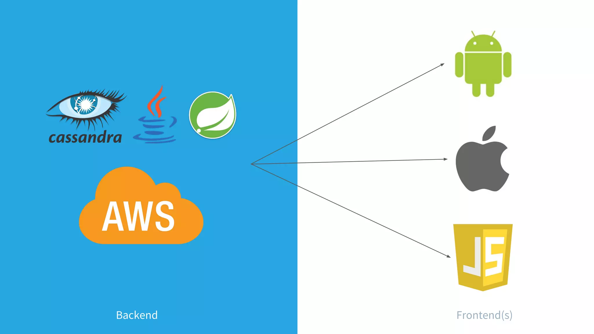 Backend Frontend(s)
 
