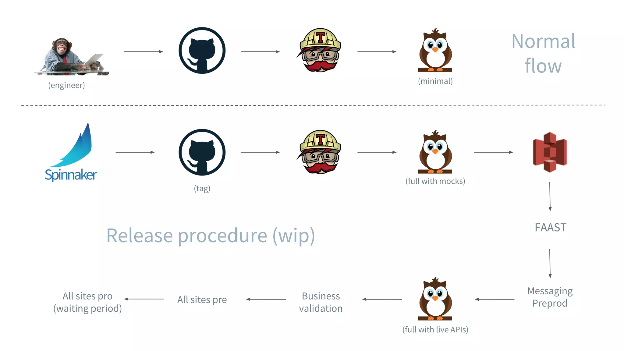 FAAST
Messaging
Preprod
Business
validation
All sites preAll sites pro
(waiting period)
(engineer) (minimal)
(tag)
(full with mocks)
Release procedure (wip)
Normal
flow
(full with live APIs)
 