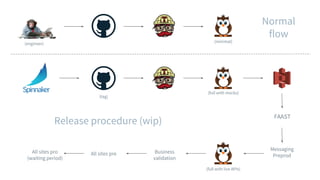 FAAST
Messaging
Preprod
Business
validation
All sites preAll sites pro
(waiting period)
(engineer) (minimal)
(tag)
(full with mocks)
Release procedure (wip)
Normal
flow
(full with live APIs)
 