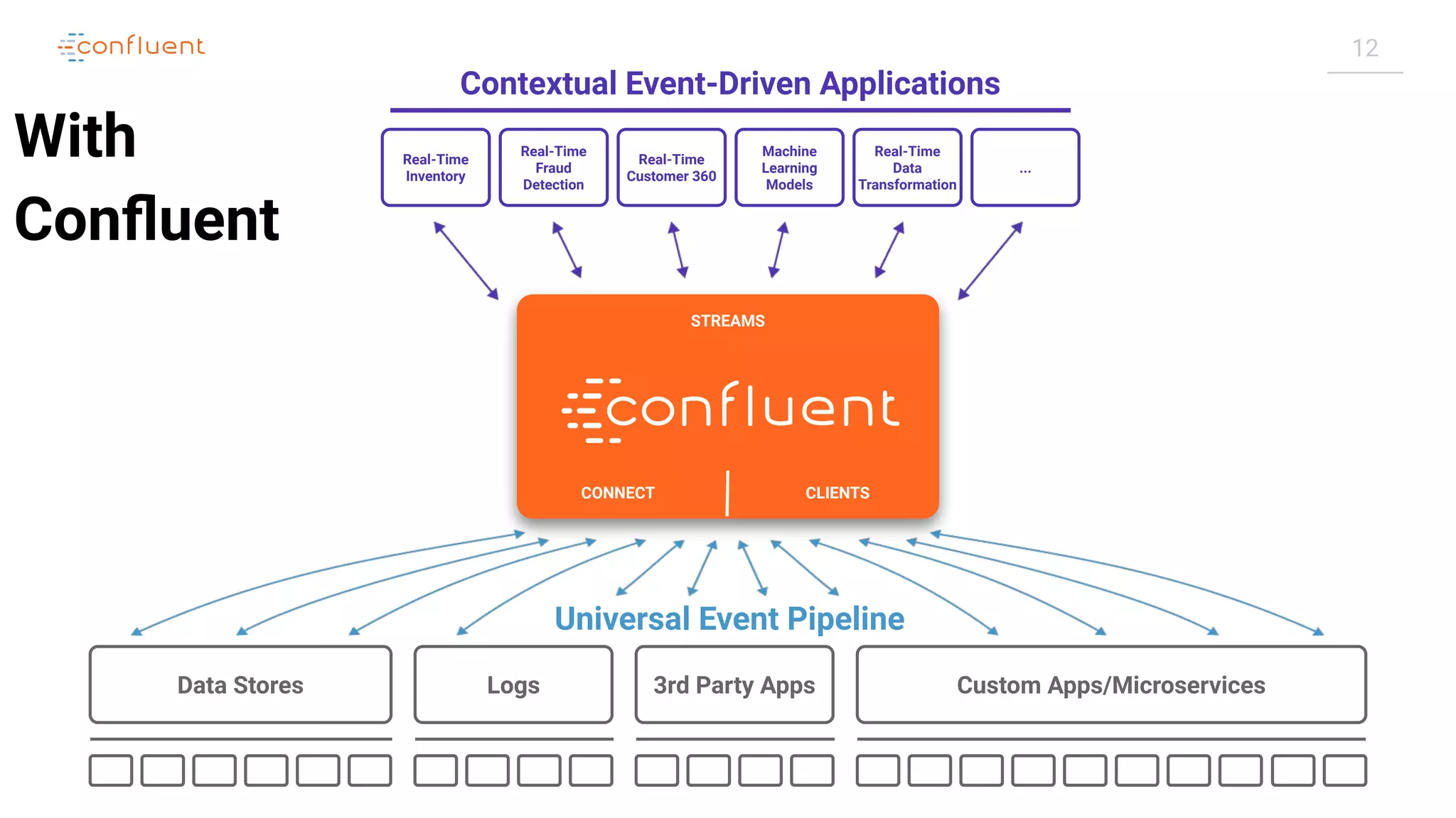 12 Real-Time Inventory Real-Time Fraud Detection Real-Time Customer 360 Machine Learning Models Real-Time Data Transformation ... Contextual Event-Driven Applications Universal Event Pipeline Data Stores Logs 3rd Party Apps Custom Apps/Microservices TREAMSSTREAMS CONNECT CLIENTS With Conﬂuent 