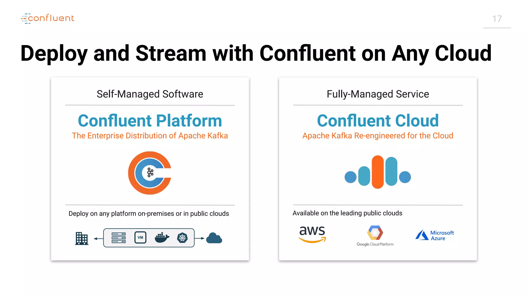 17 Deploy and Stream with Conﬂuent on Any Cloud Conﬂuent Platform The Enterprise Distribution of Apache Kafka Deploy on any platform on-premises or in public clouds Fully-Managed Service Conﬂuent Cloud Apache Kafka Re-engineered for the Cloud Available on the leading public clouds VM Self-Managed Software 