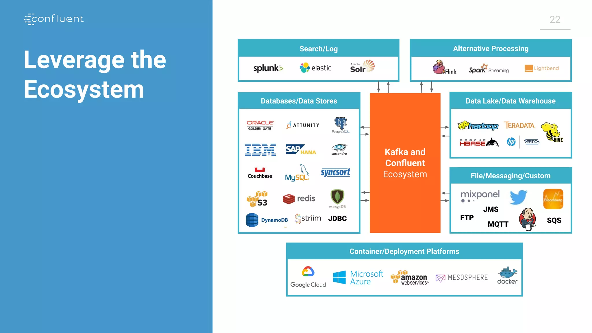 22 Leverage the Ecosystem Search/Log Alternative Processing Databases/Data Stores JDBC Data Lake/Data Warehouse File/Messaging/Custom MQTT FTP Container/Deployment Platforms Kafka and Conﬂuent Ecosystem JMS SQS 
