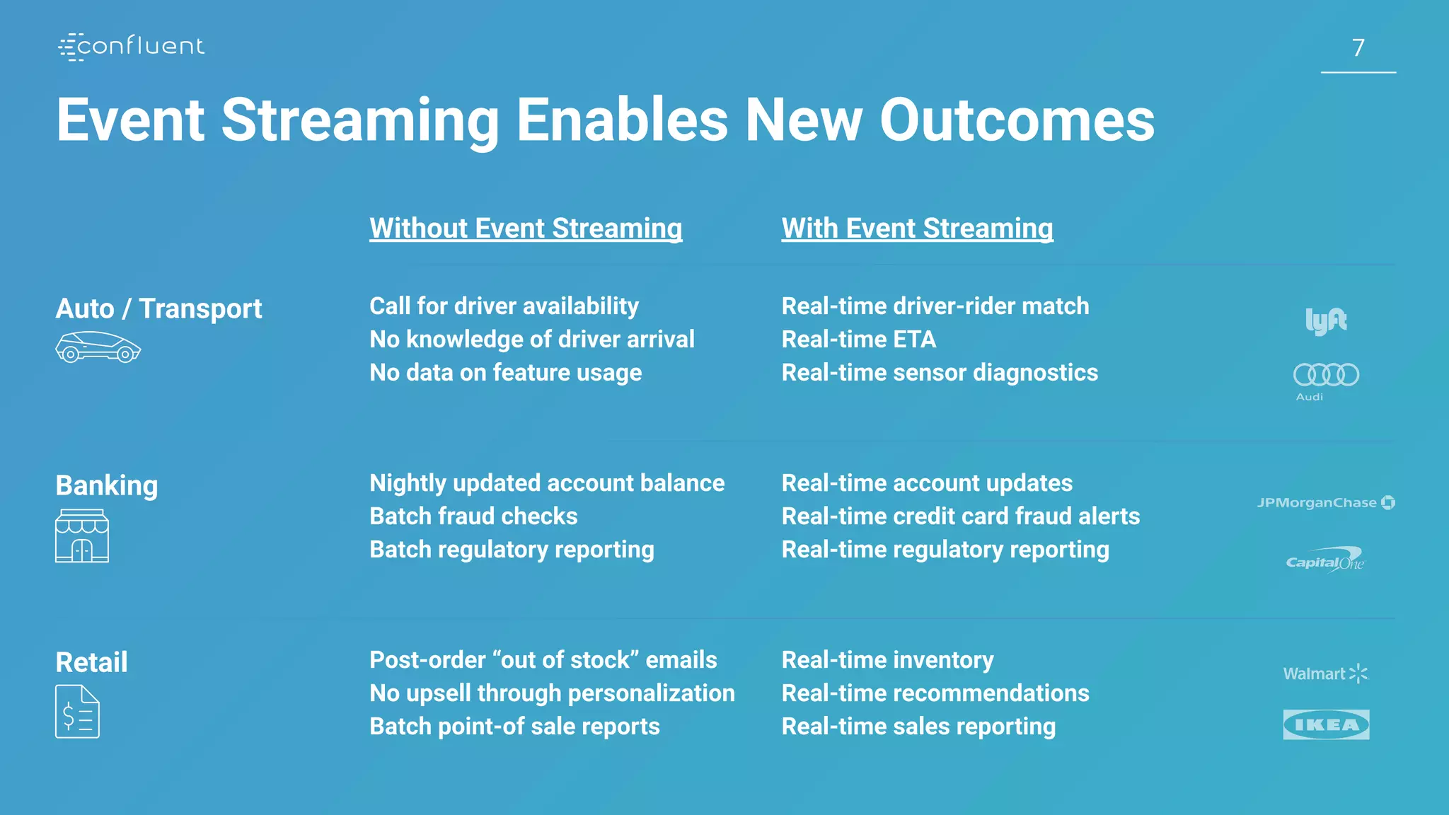 77 Auto / Transport Without Event Streaming With Event Streaming Event Streaming Enables New Outcomes Call for driver availability No knowledge of driver arrival No data on feature usage Real-time driver-rider match Real-time ETA Real-time sensor diagnostics Banking Nightly updated account balance Batch fraud checks Batch regulatory reporting Real-time account updates Real-time credit card fraud alerts Real-time regulatory reporting Retail Post-order “out of stock” emails No upsell through personalization Batch point-of sale reports Real-time inventory Real-time recommendations Real-time sales reporting 