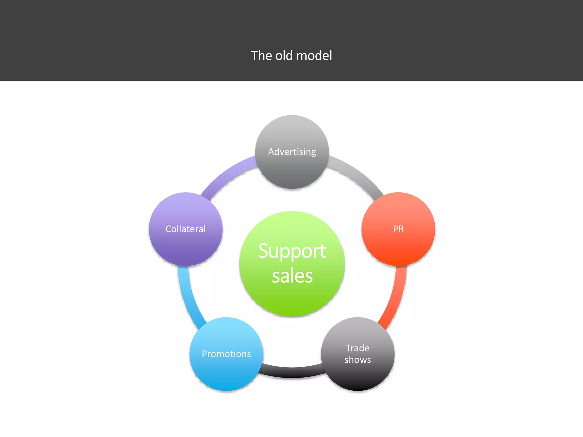 The old model
Support
sales
Advertising
PR
Trade
shows
Promotions
Collateral
 