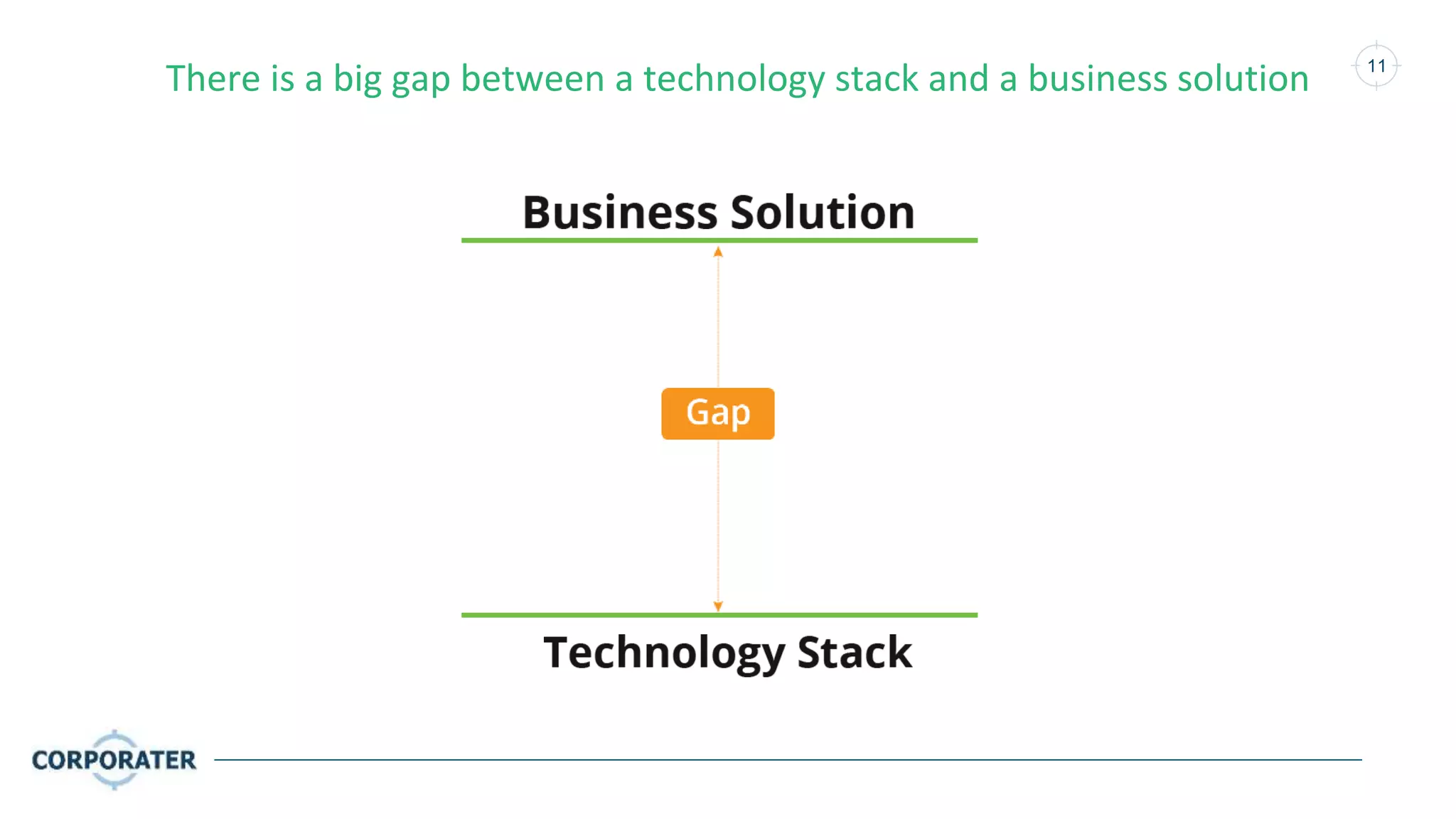 11
There is a big gap between a technology stack and a business solution
 