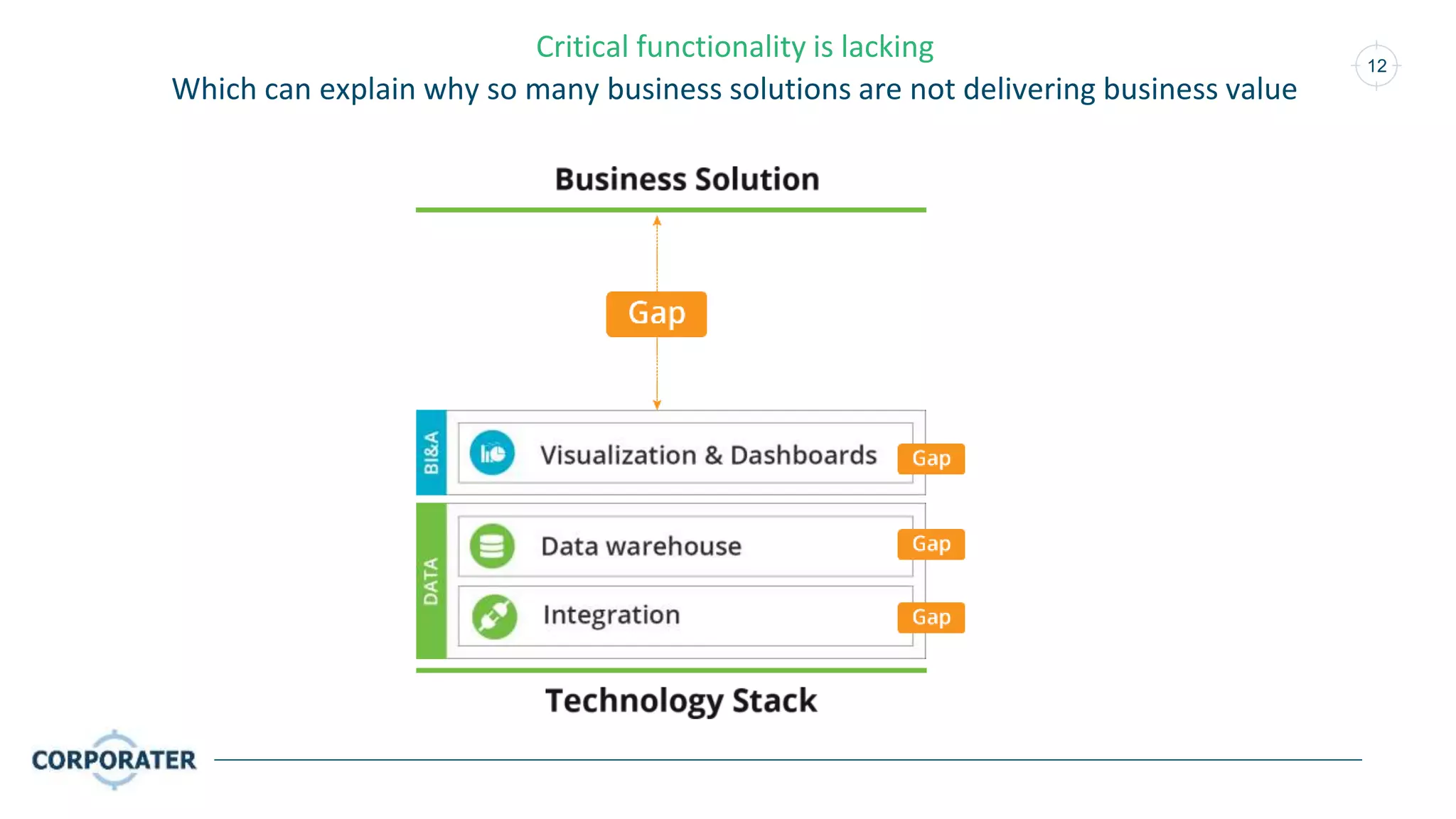 12
Critical functionality is lacking
Which can explain why so many business solutions are not delivering business value
 