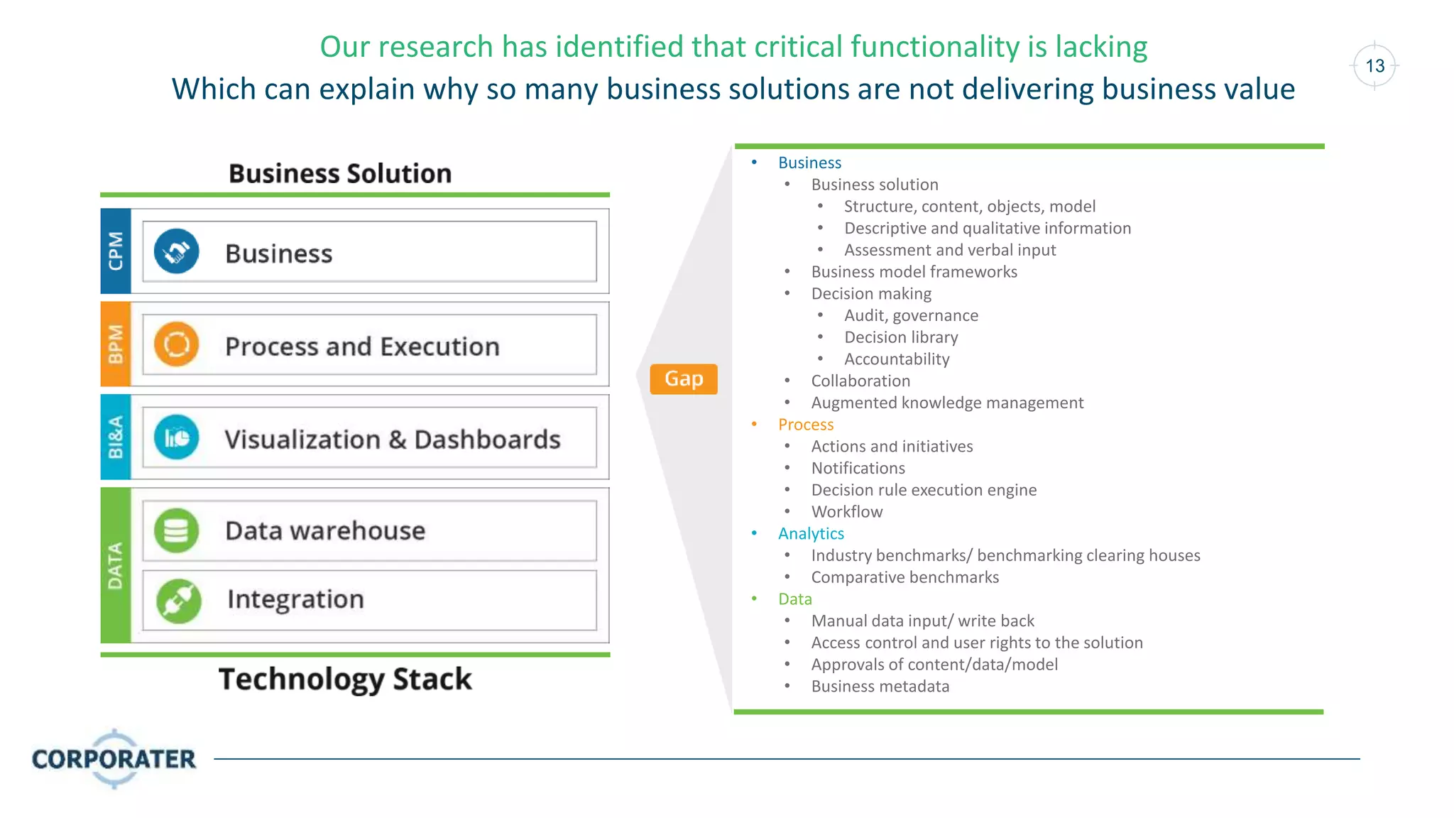 13
• Business
• Business solution
• Structure, content, objects, model
• Descriptive and qualitative information
• Assessment and verbal input
• Business model frameworks
• Decision making
• Audit, governance
• Decision library
• Accountability
• Collaboration
• Augmented knowledge management
• Process
• Actions and initiatives
• Notifications
• Decision rule execution engine
• Workflow
• Analytics
• Industry benchmarks/ benchmarking clearing houses
• Comparative benchmarks
• Data
• Manual data input/ write back
• Access control and user rights to the solution
• Approvals of content/data/model
• Business metadata
Our research has identified that critical functionality is lacking
Which can explain why so many business solutions are not delivering business value
AGILE GOVERNANCE LAYER
AILE PROCESS LAYER
 