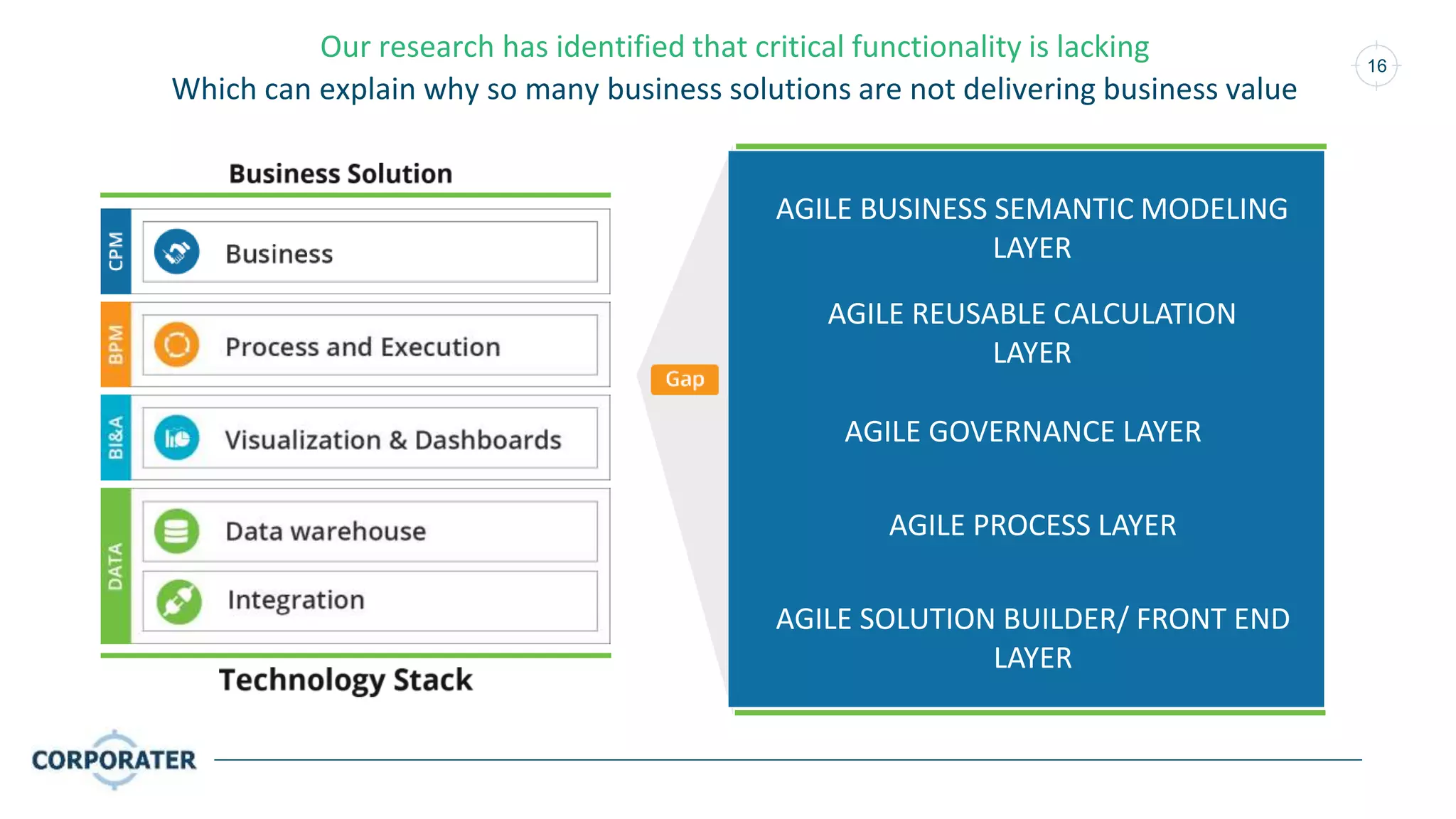 16
• Business
• Business solution
• Structure, content, objects, model
• Descriptive and qualitative information
• Assessment and verbal input
• Business model frameworks
• Decision making
• Audit, governance
• Decision library
• Accountability
• Collaboration
• Augmented knowledge management
• Process
• Actions and initiatives
• Notifications
• Decision rule execution engine
• Workflow
• Analytics
• Industry benchmarks/ benchmarking clearing houses
• Comparative benchmarks
• Data
• Manual data input/ write back
• Access control and user rights to the solution
• Approvals of content/data/model
• Business metadata
Our research has identified that critical functionality is lacking
Which can explain why so many business solutions are not delivering business value
AGILE BUSINESS SEMANTIC MODELING
LAYER
AGILE REUSABLE CALCULATION
LAYER
AGILE GOVERNANCE LAYER
AGILE SOLUTION BUILDER/ FRONT END
LAYER
AGILE PROCESS LAYER
 