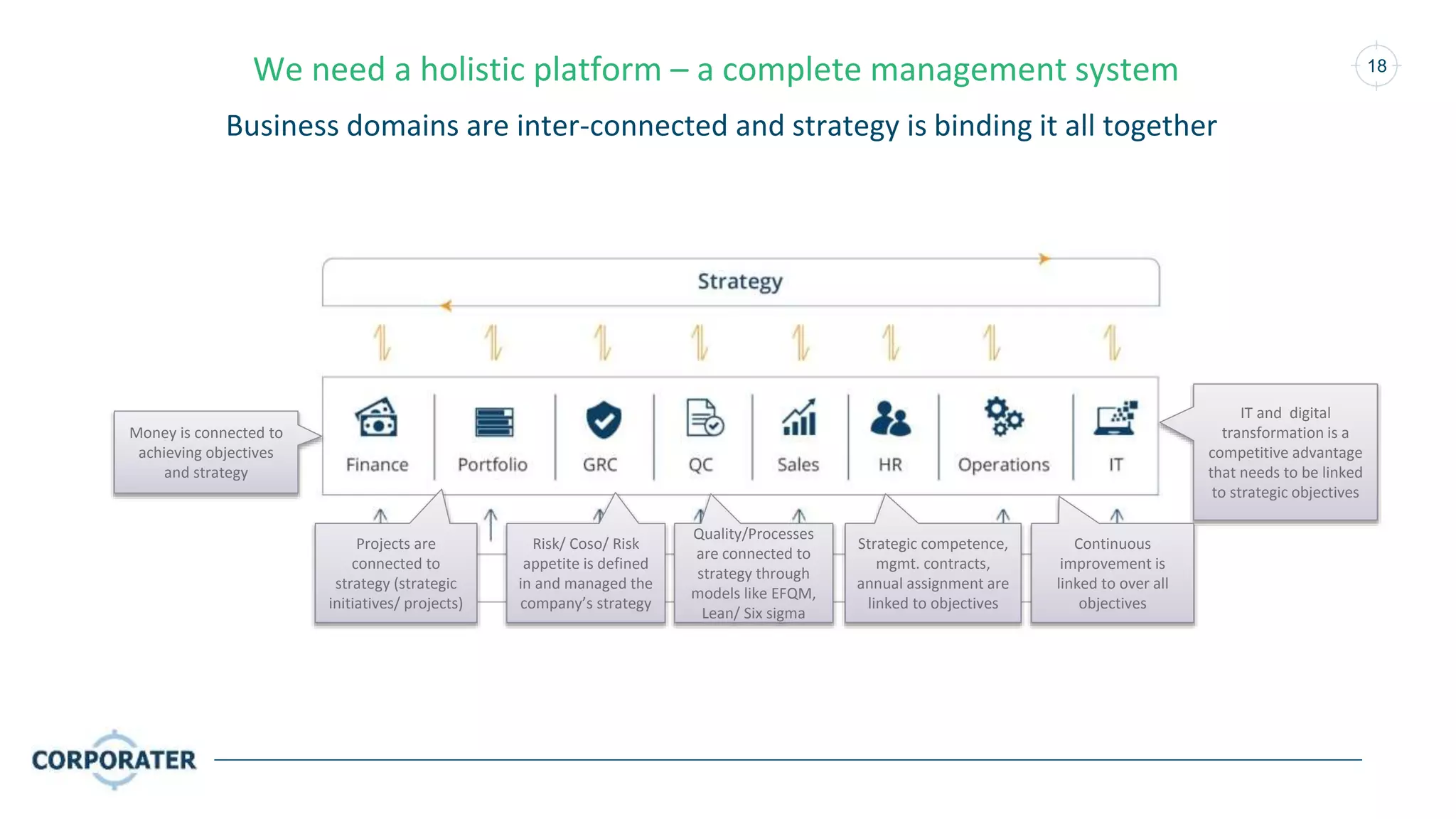 18We need a holistic platform – a complete management system
Business domains are inter-connected and strategy is binding it all together
Money is connected to
achieving objectives
and strategy
Projects are
connected to
strategy (strategic
initiatives/ projects)
Risk/ Coso/ Risk
appetite is defined
in and managed the
company’s strategy
Quality/Processes
are connected to
strategy through
models like EFQM,
Lean/ Six sigma
Strategic competence,
mgmt. contracts,
annual assignment are
linked to objectives
IT and digital
transformation is a
competitive advantage
that needs to be linked
to strategic objectives
Continuous
improvement is
linked to over all
objectives
 
